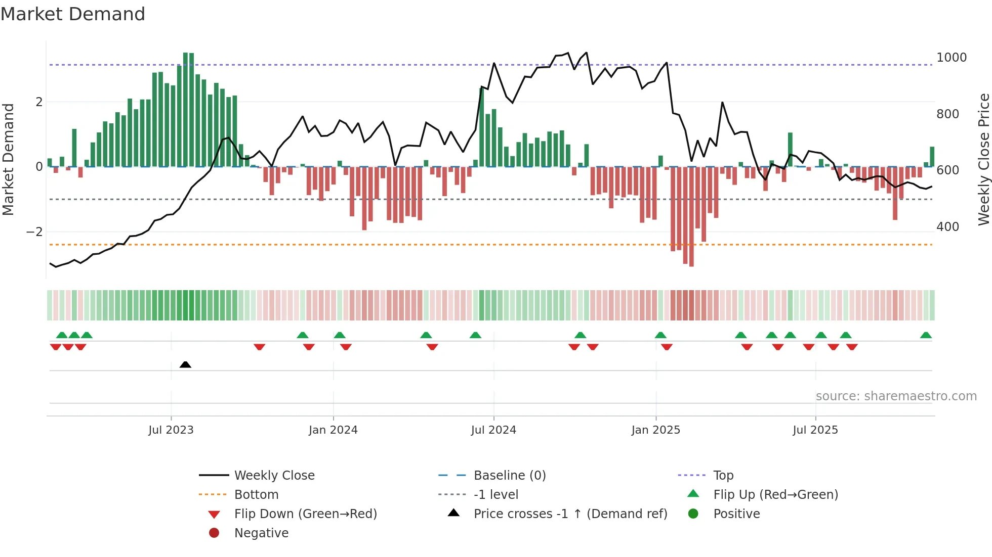 RKFORGE weekly Market Demand chart