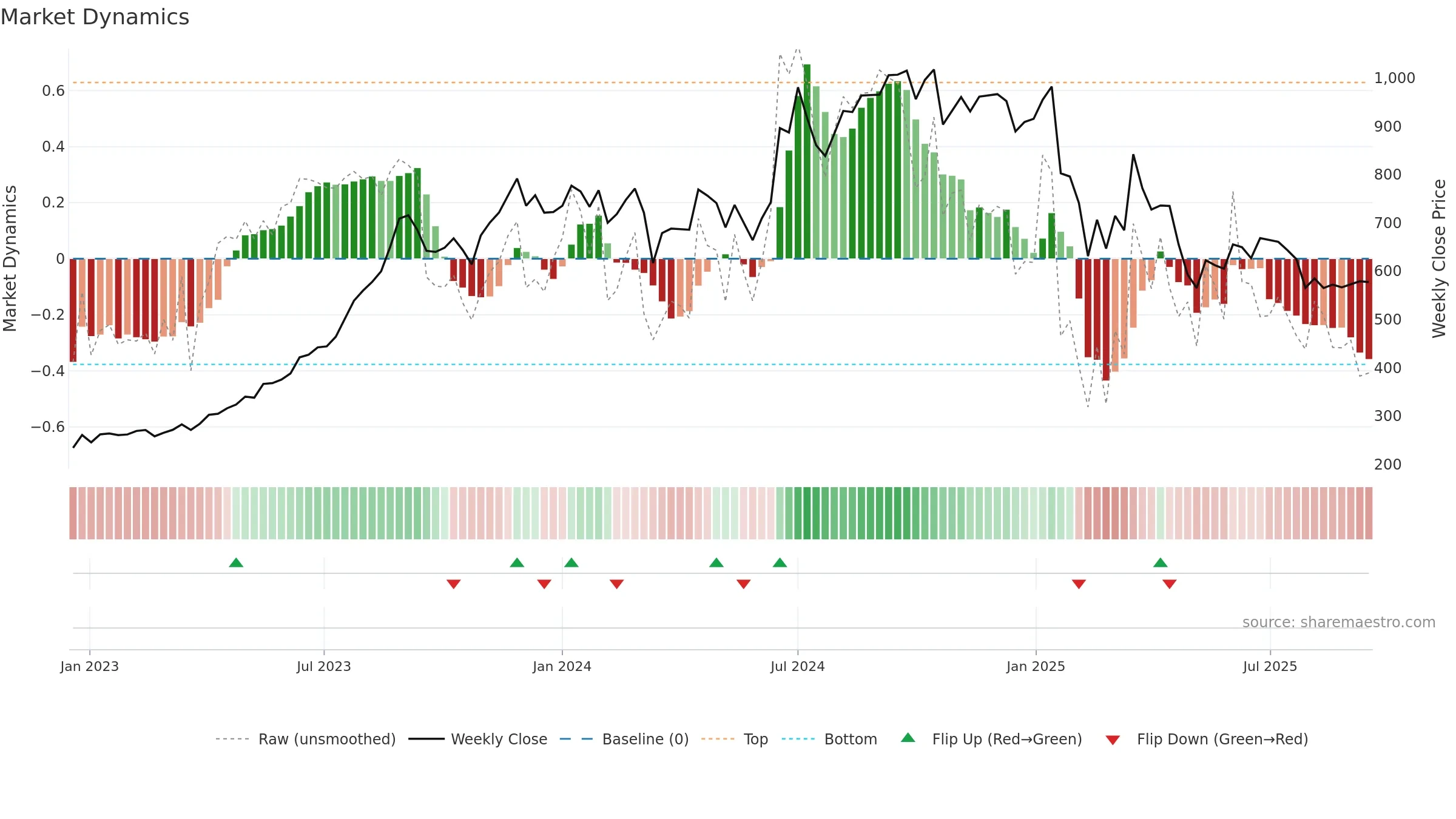 RKFORGE weekly Market Dynamics chart, closing 2025-09-15.