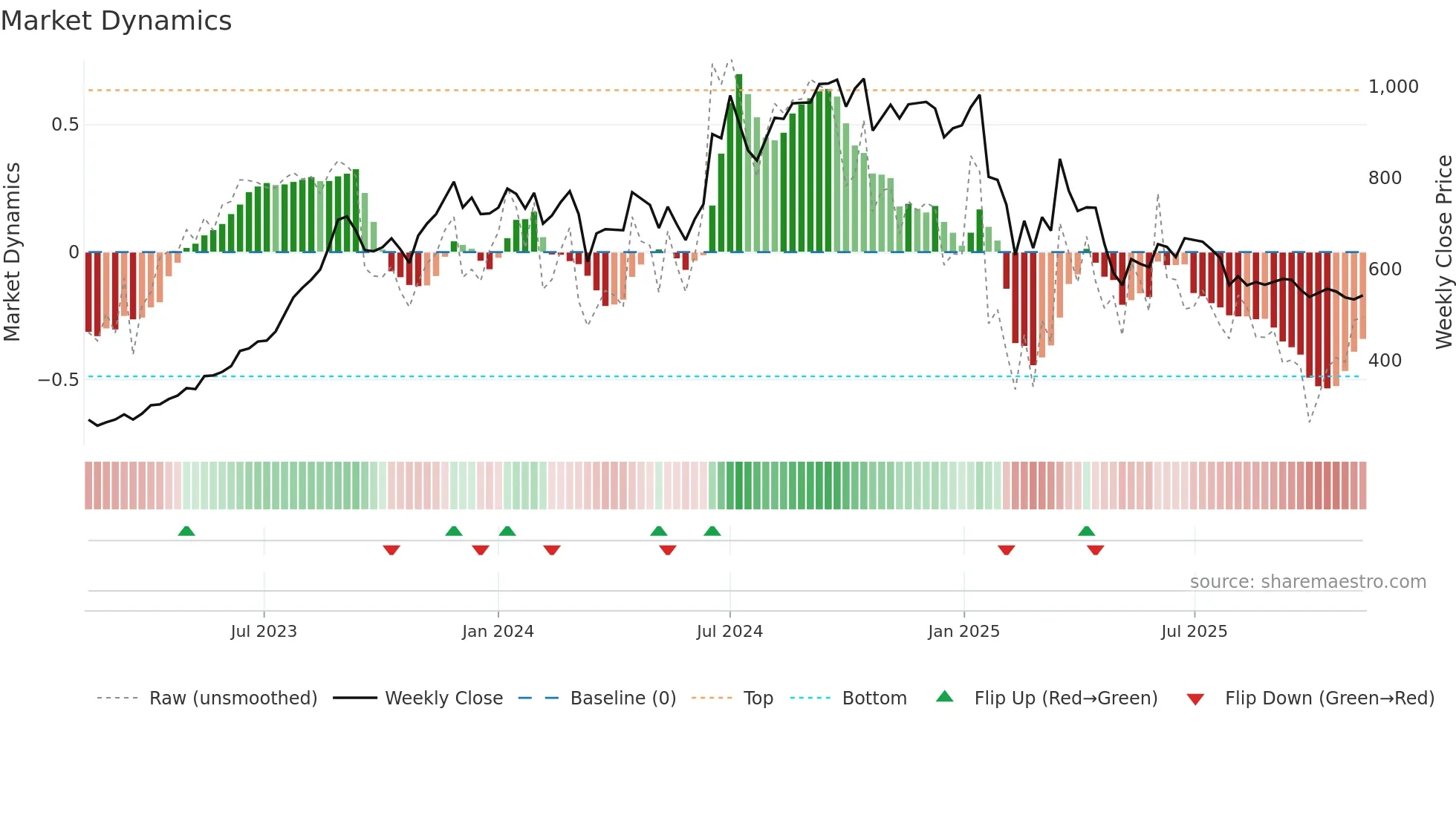 RKFORGE weekly Market Dynamics chart