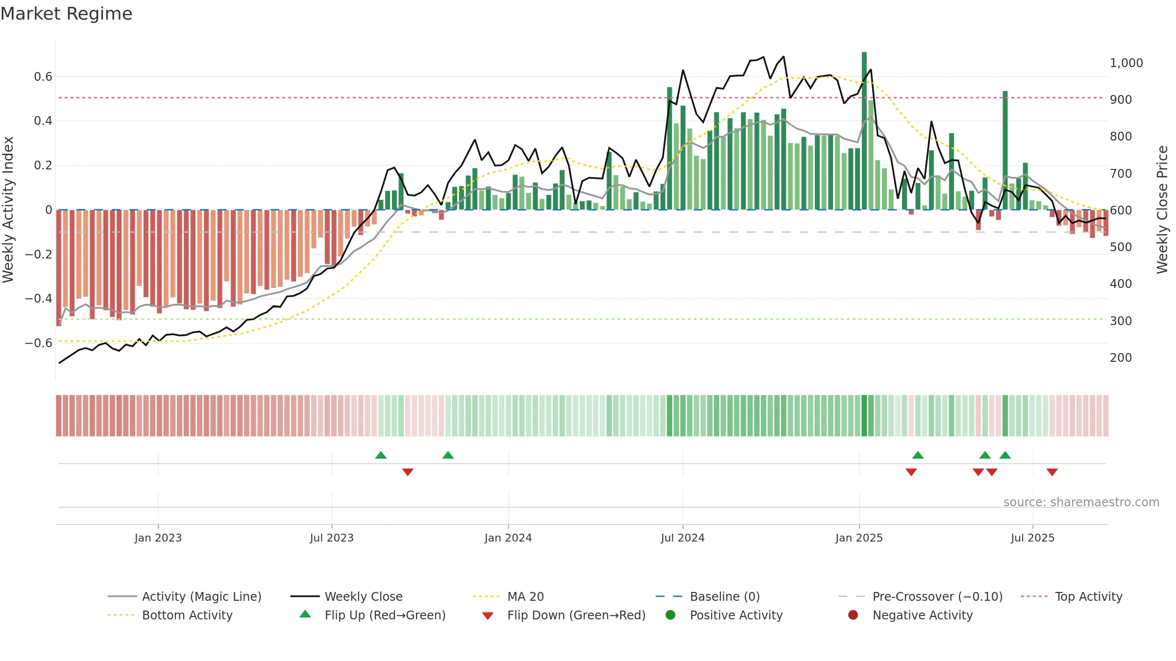 RKFORGE weekly Market Snapshot chart, closing 2025-09-15.