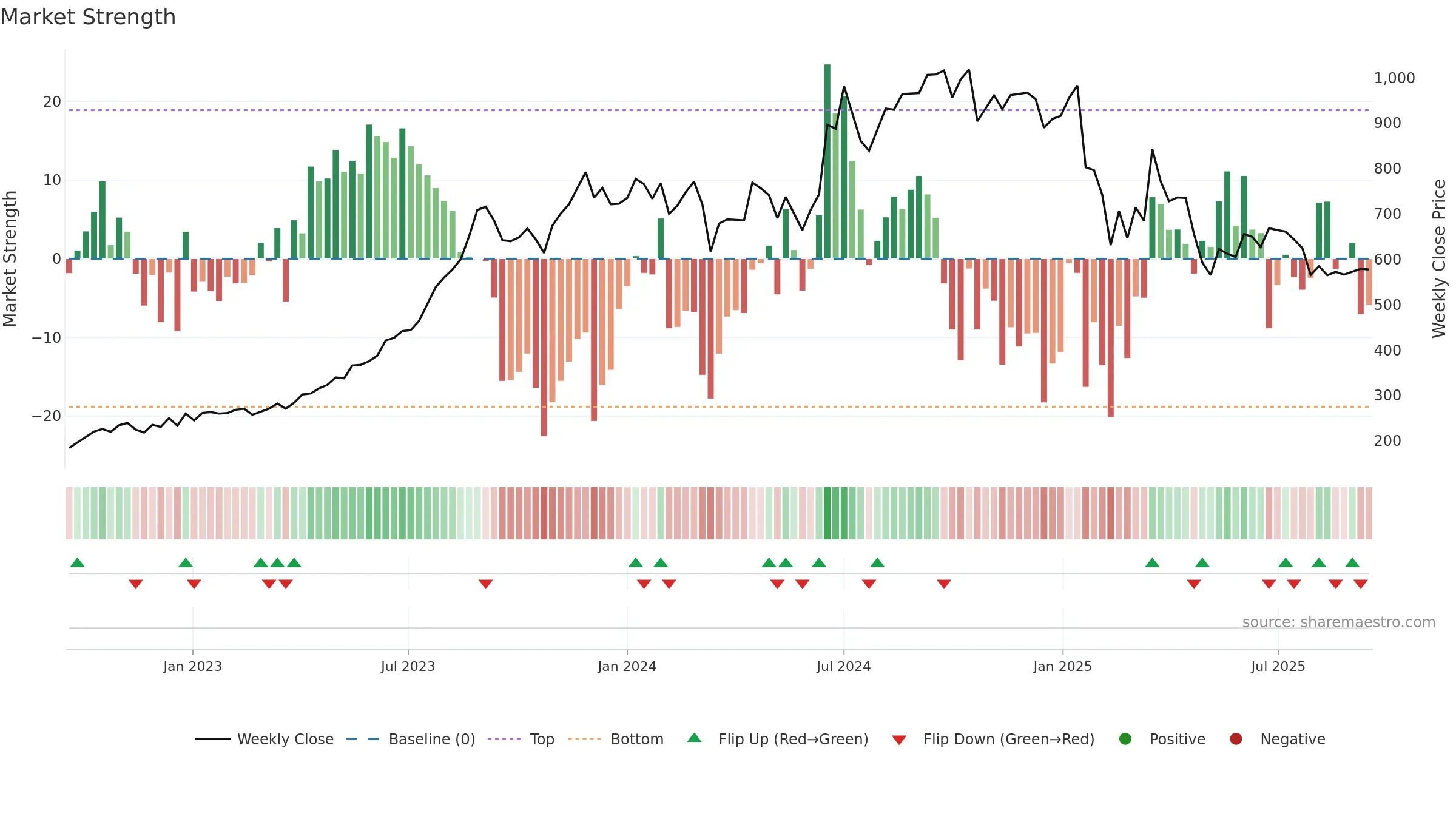 RKFORGE weekly Market Strength chart, closing 2025-09-15.