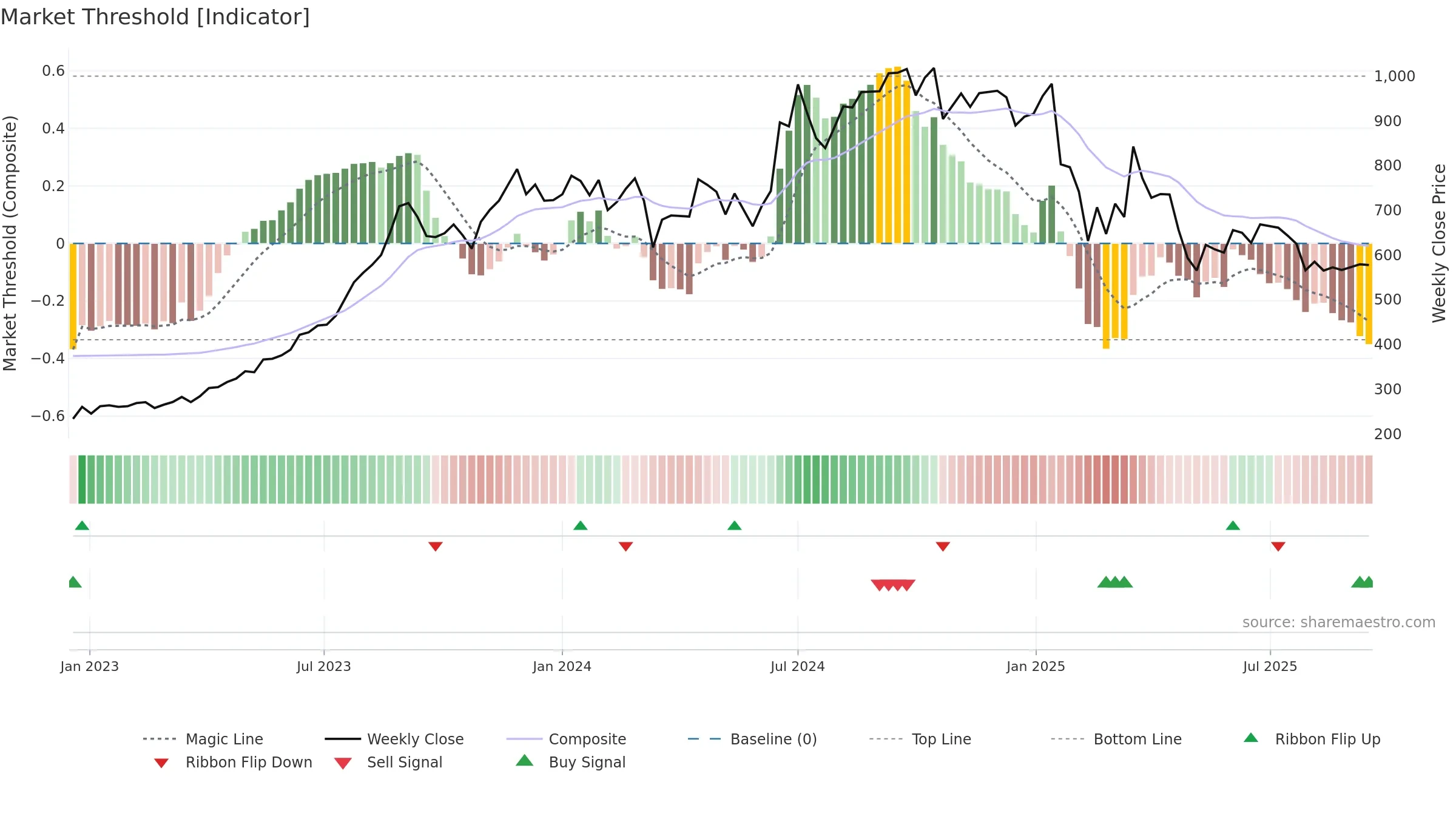 RKFORGE weekly Market Threshold chart, closing 2025-09-15.