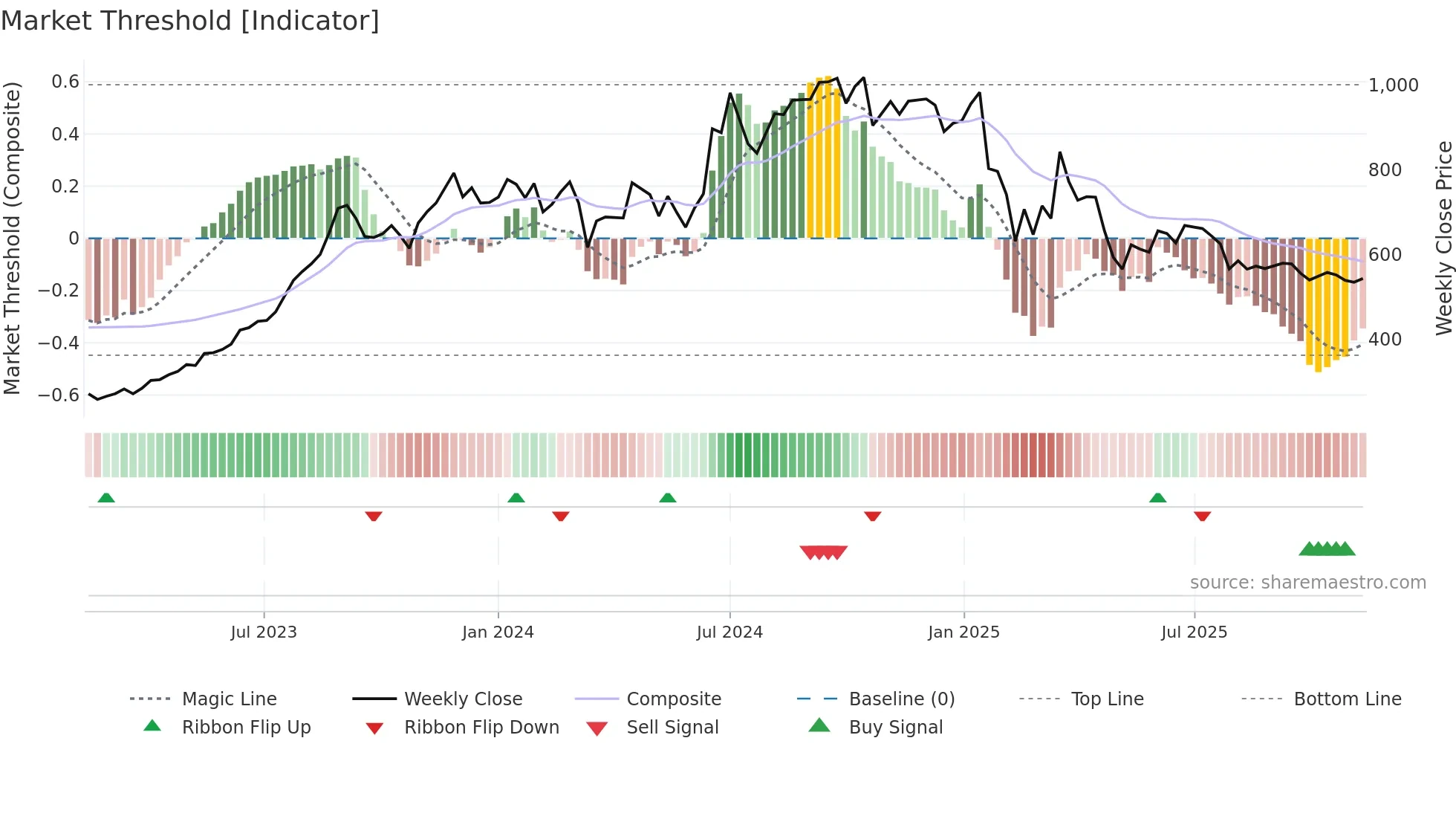 RKFORGE weekly Market Threshold chart
