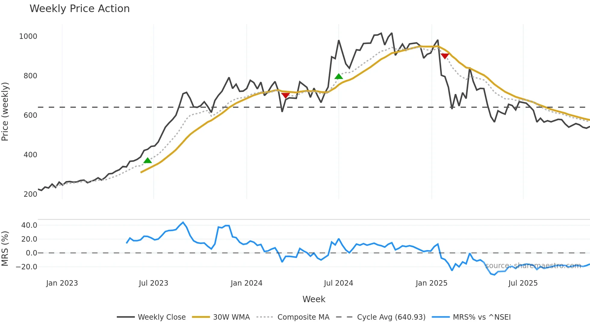 RKFORGE weekly Price Action chart, closing 2025-11-10
