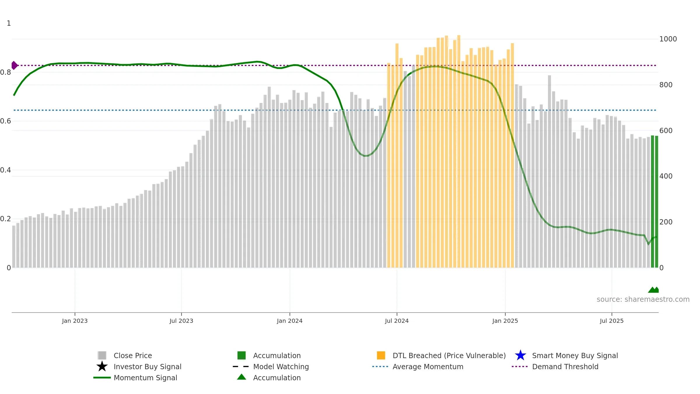RKFORGE weekly Smart Money chart, closing 2025-09-15.