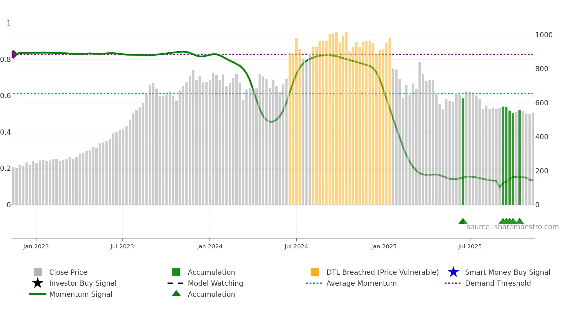 RKFORGE weekly Smart Money chart