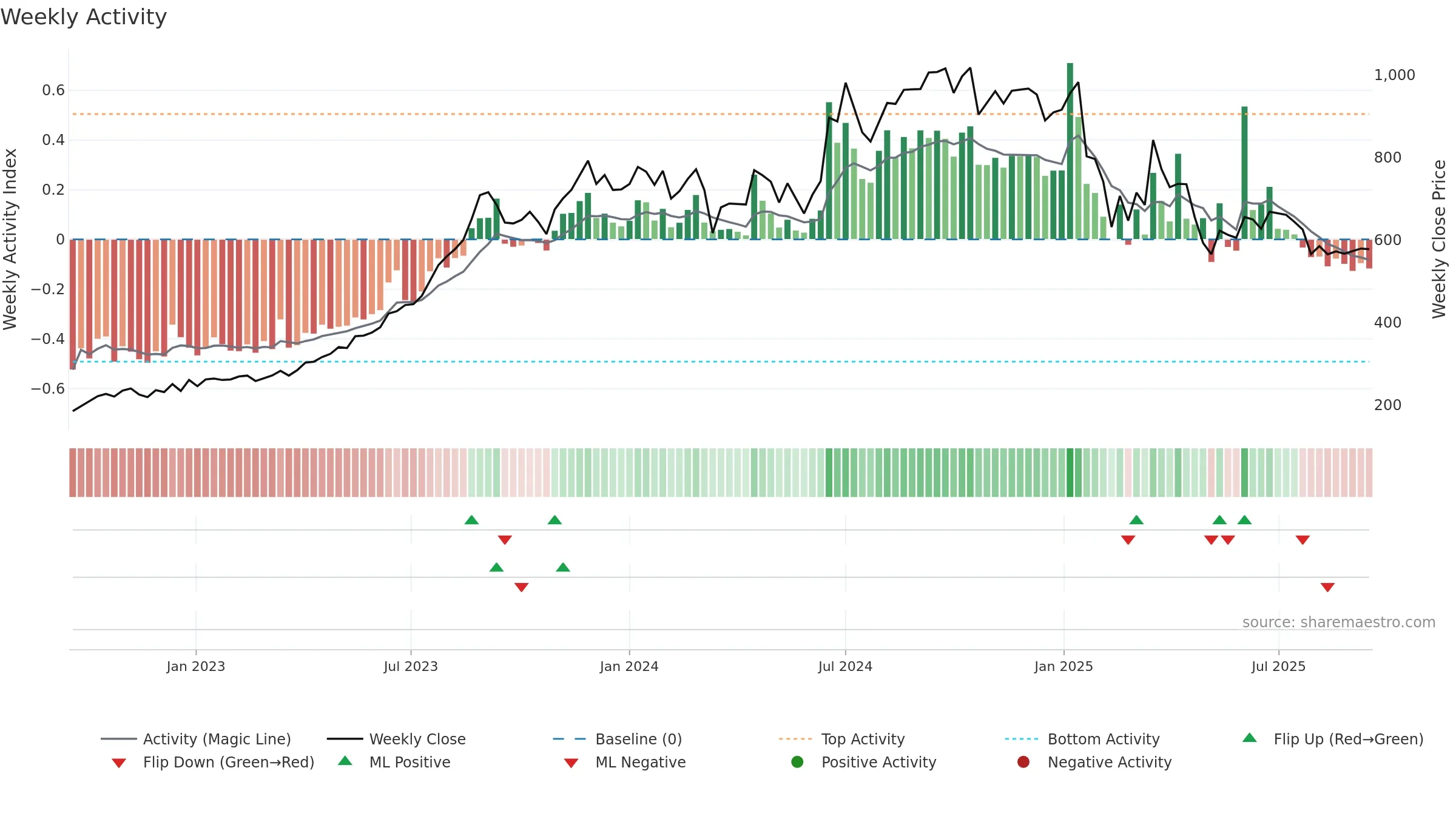 RKFORGE weekly Activity chart, closing 2025-09-15.