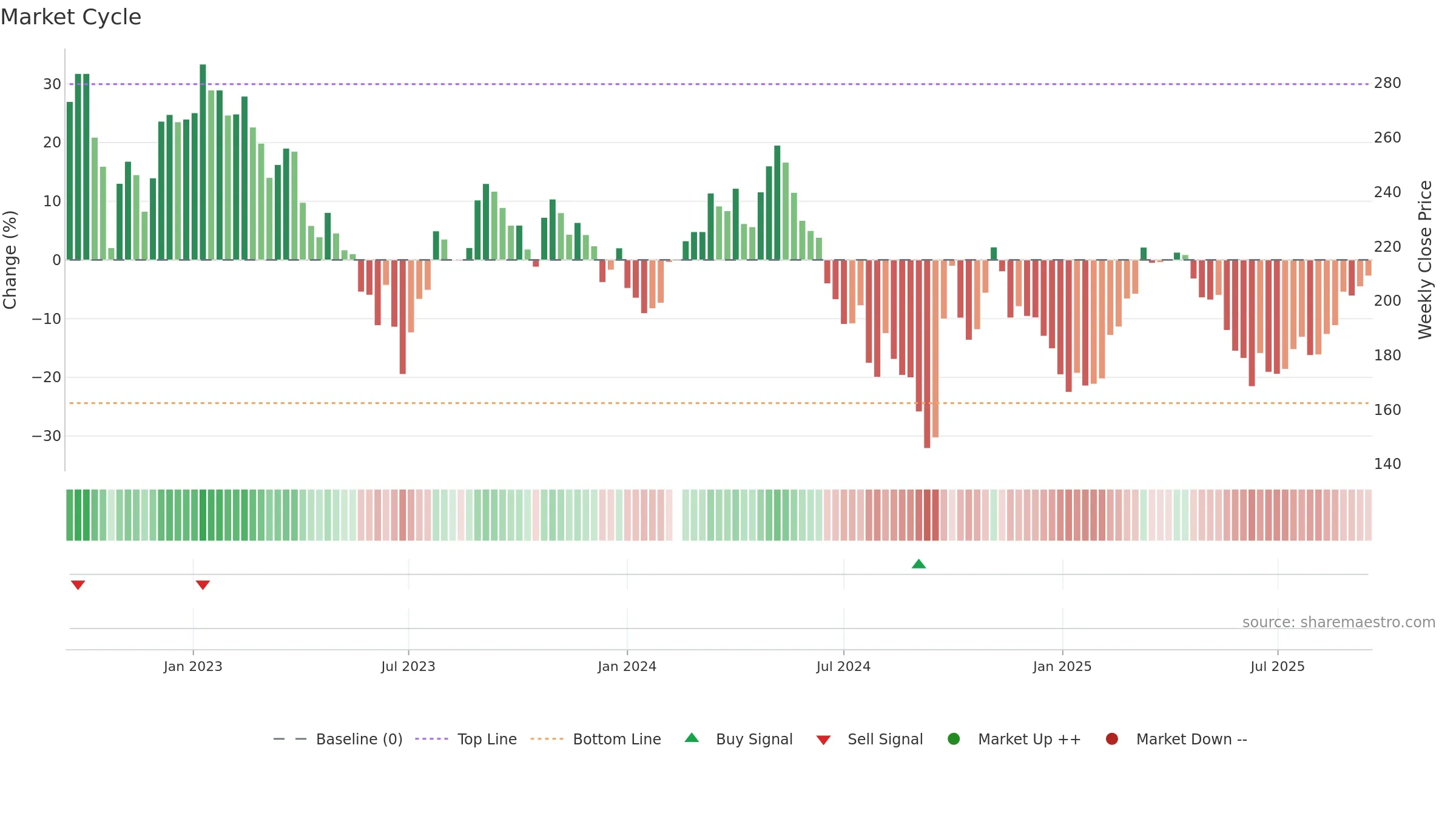 600809 weekly Market Cycle chart, closing 2025-09-15.