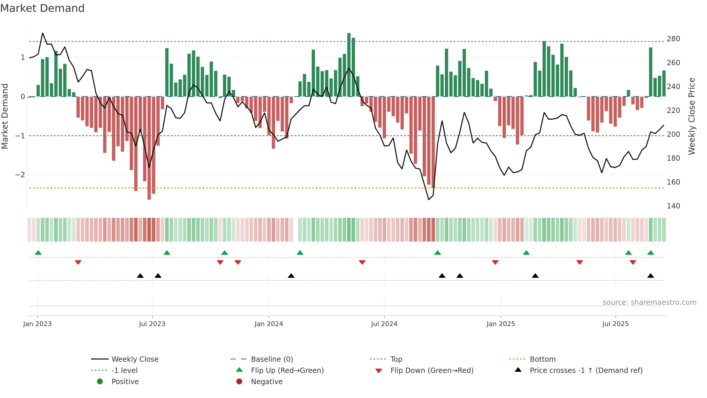600809 weekly Market Demand chart, closing 2025-09-15.