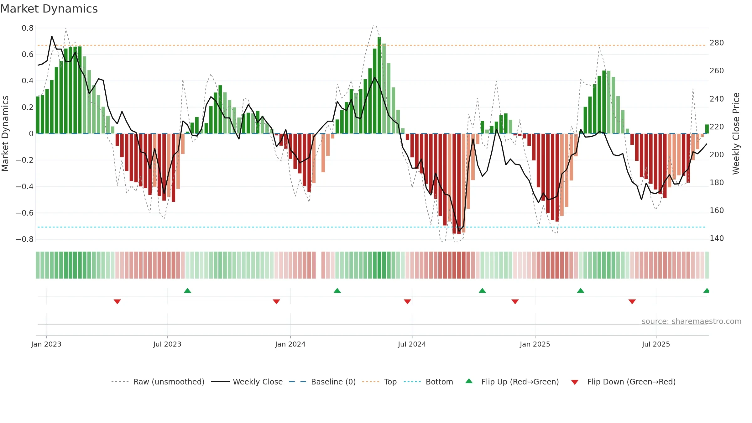 600809 weekly Market Dynamics chart, closing 2025-09-15.