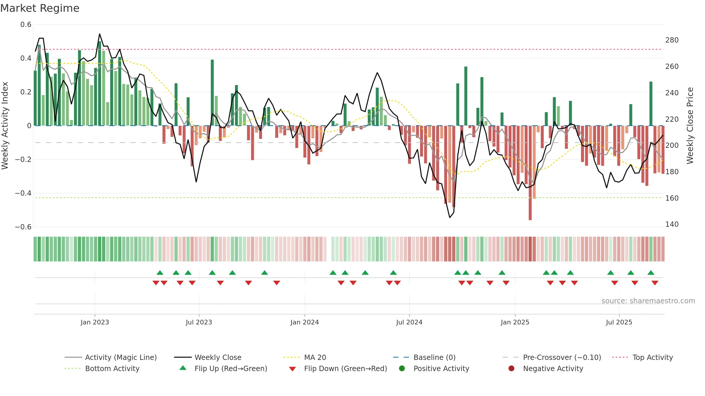 600809 weekly Market Snapshot chart, closing 2025-09-15.