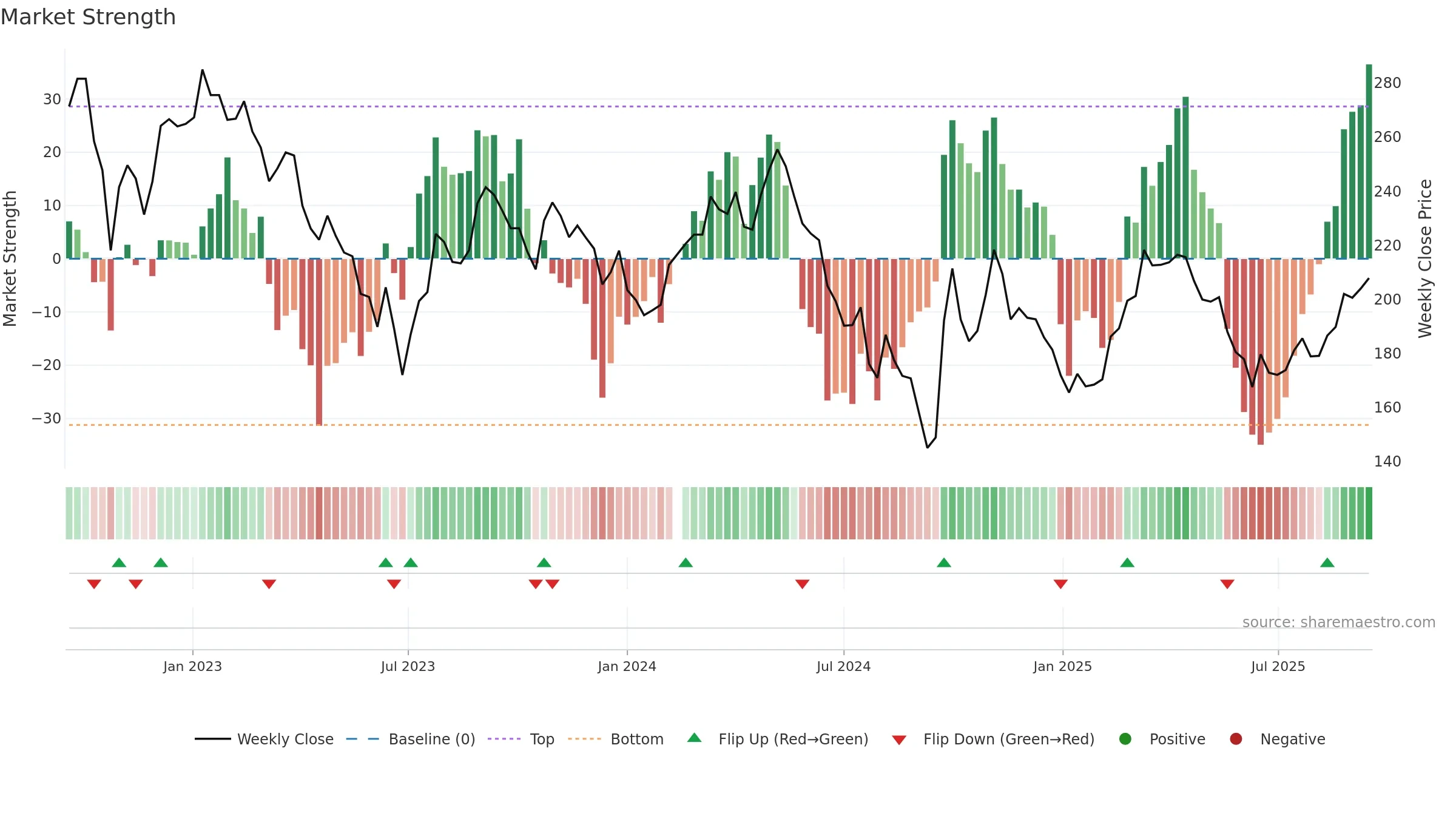 600809 weekly Market Strength chart, closing 2025-09-15.