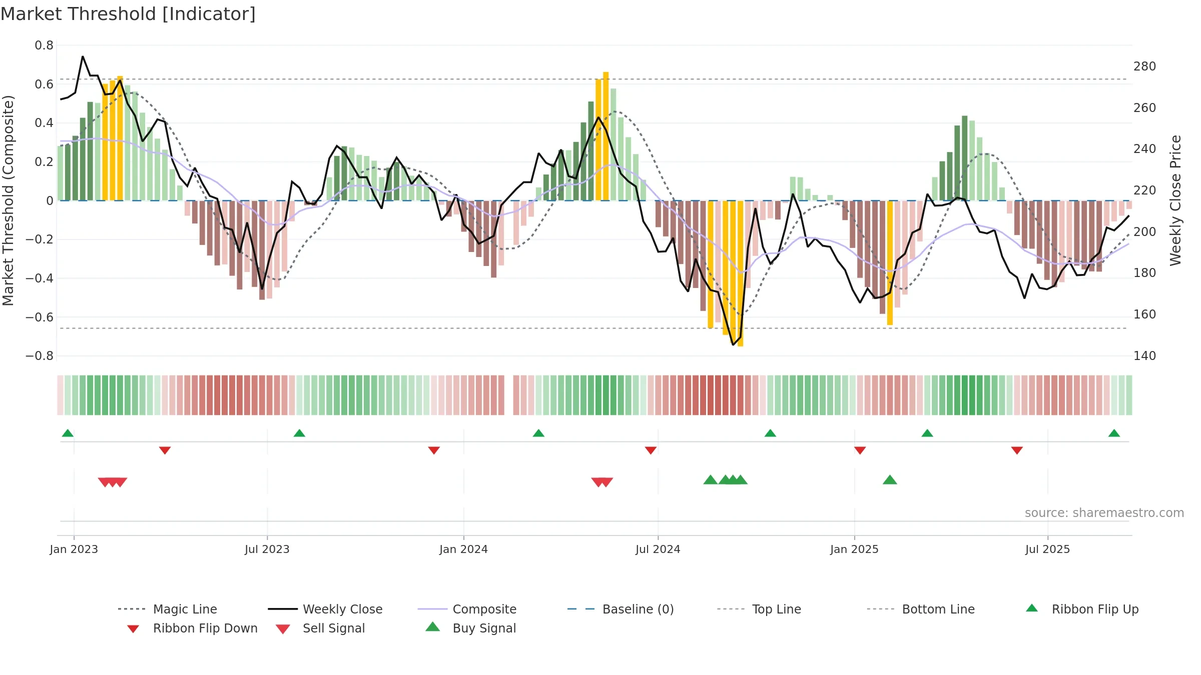 600809 weekly Market Threshold chart, closing 2025-09-15.