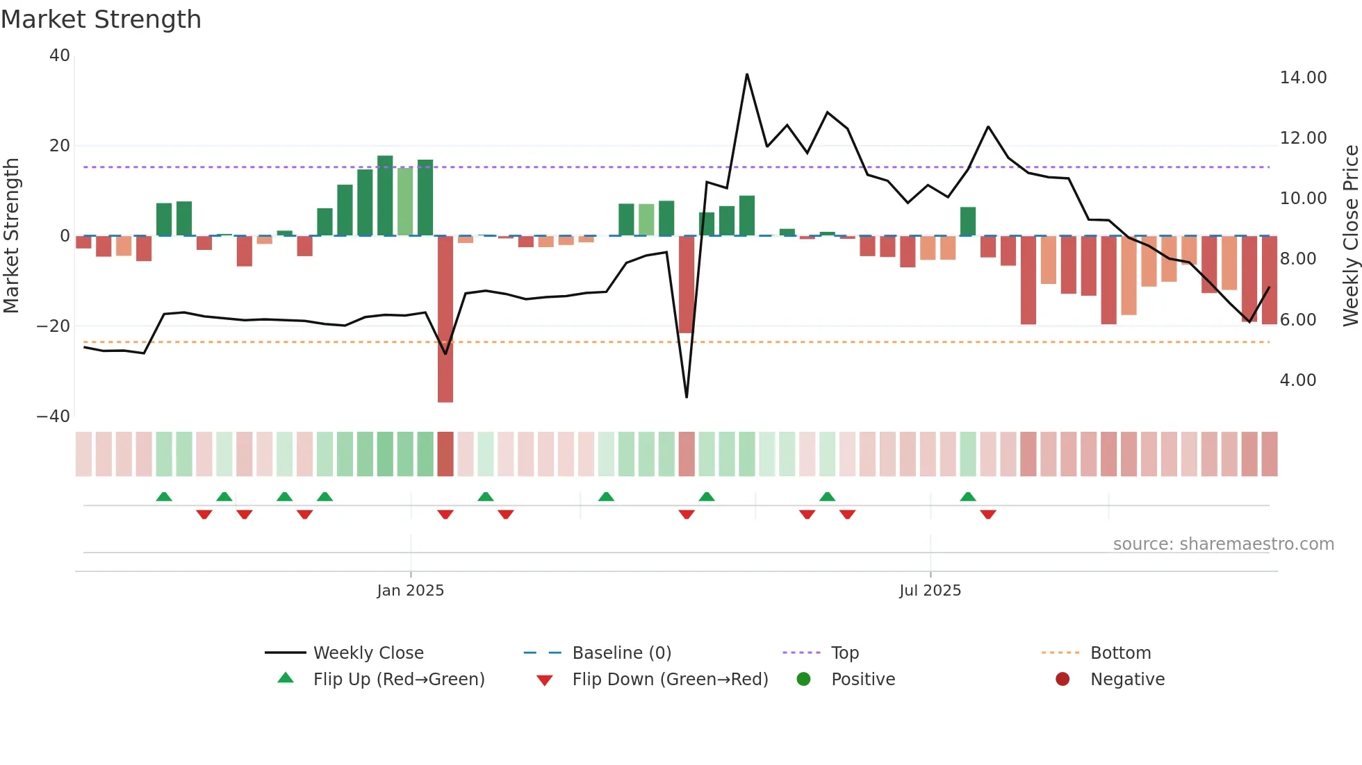 DONE weekly Market Strength chart