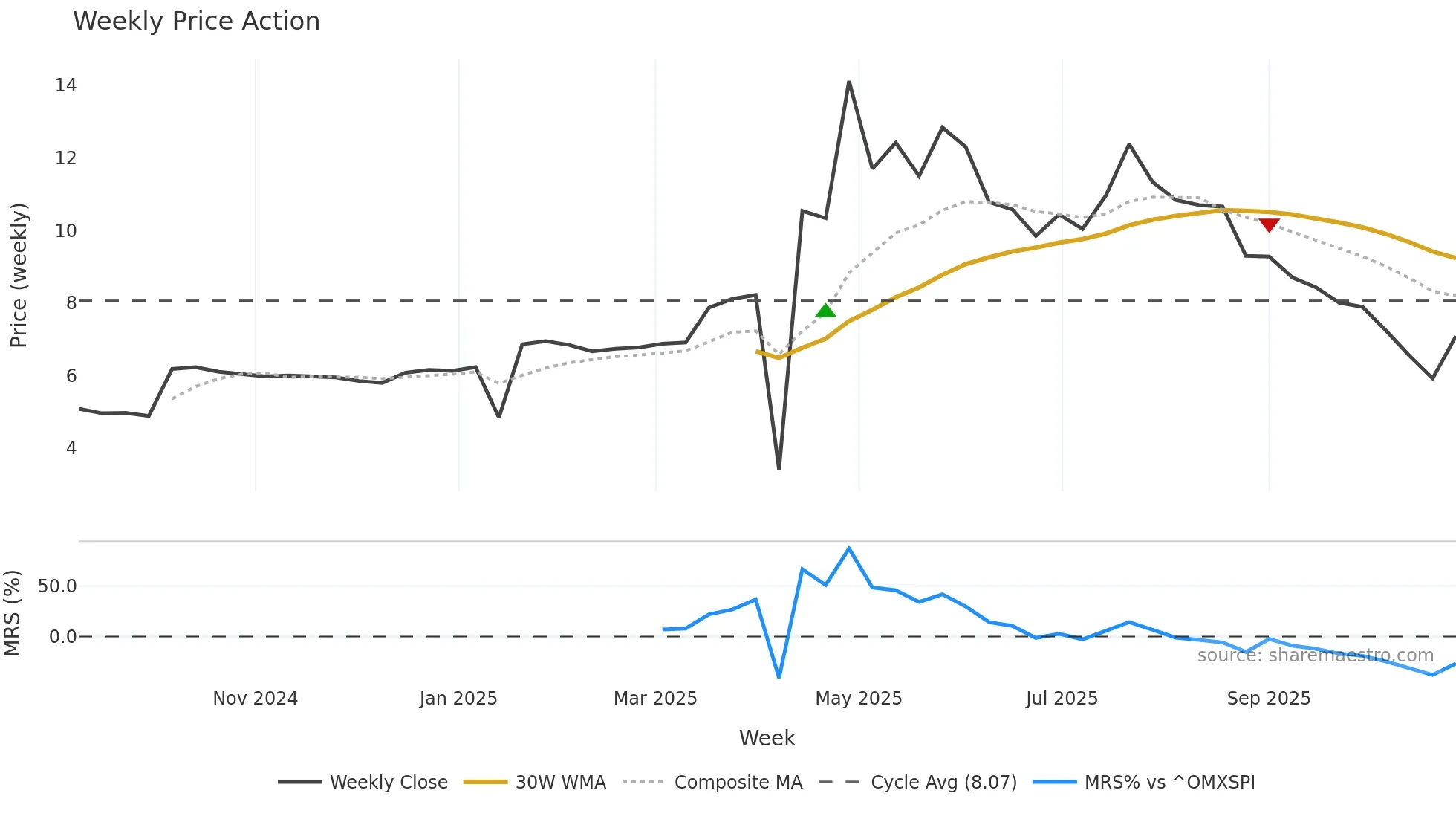 DONE weekly Price Action chart, closing 2025-10-27