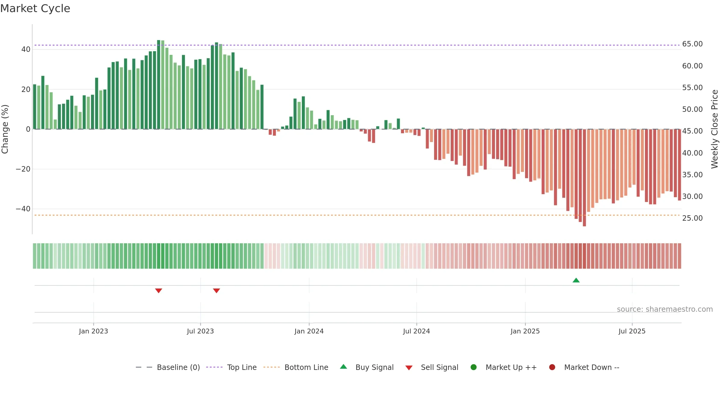 USNA weekly Market Cycle chart, closing 2025-09-19.