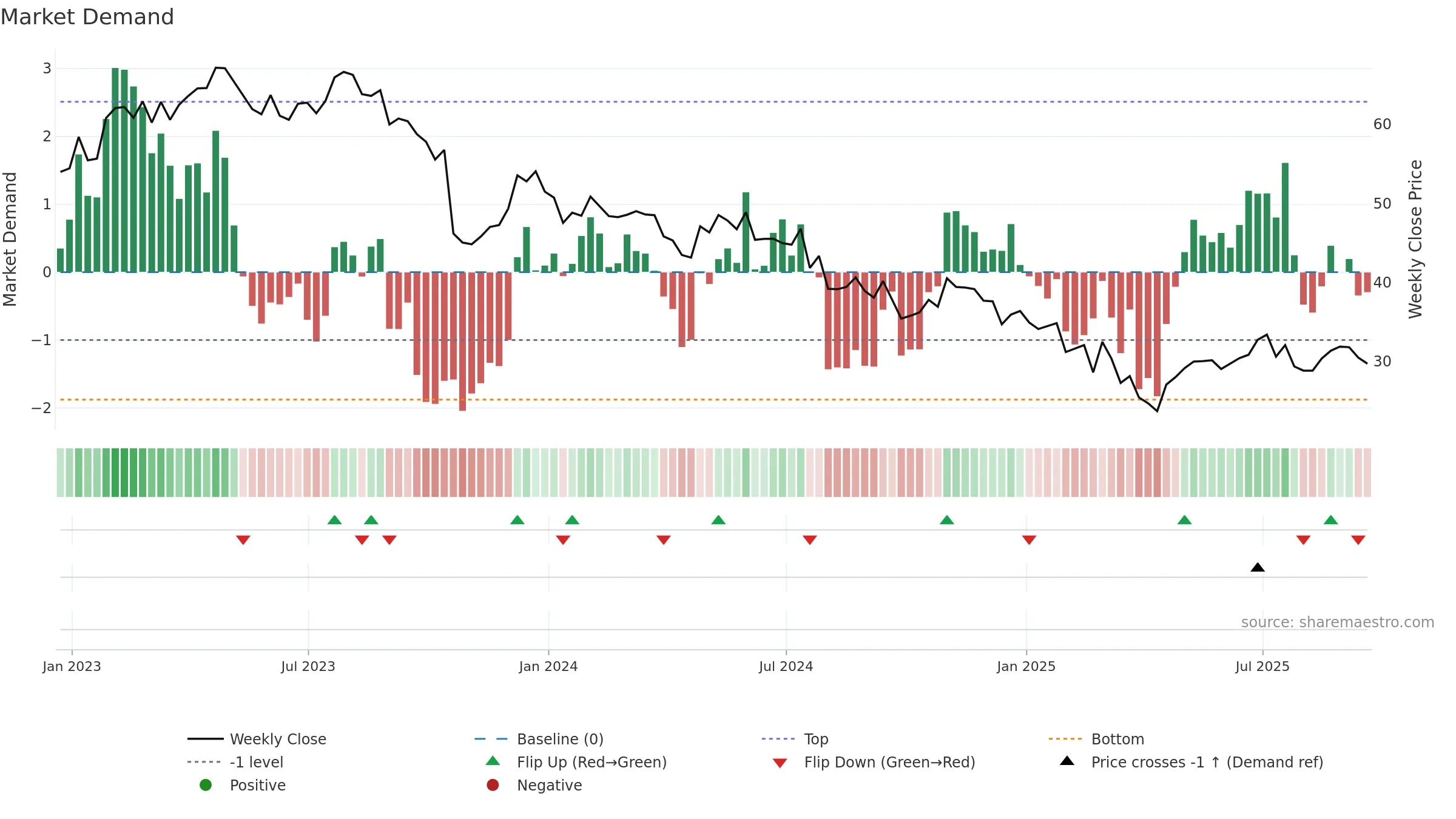 USNA weekly Market Demand chart, closing 2025-09-19.