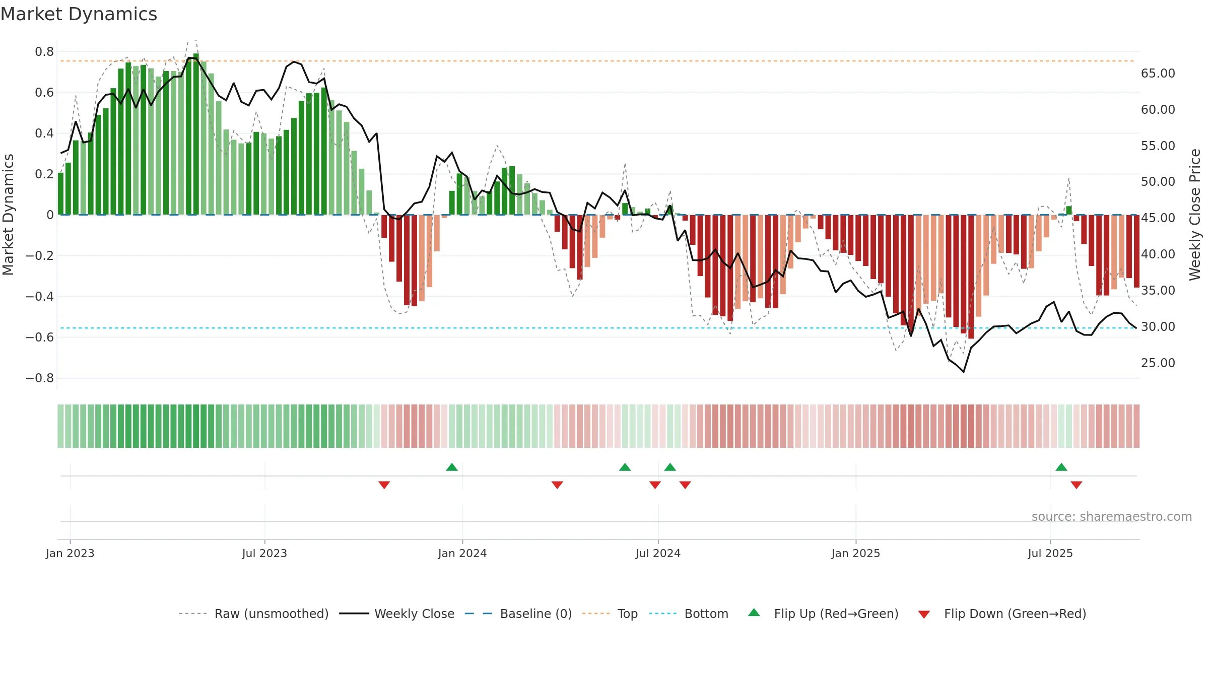 USNA weekly Market Dynamics chart, closing 2025-09-19.