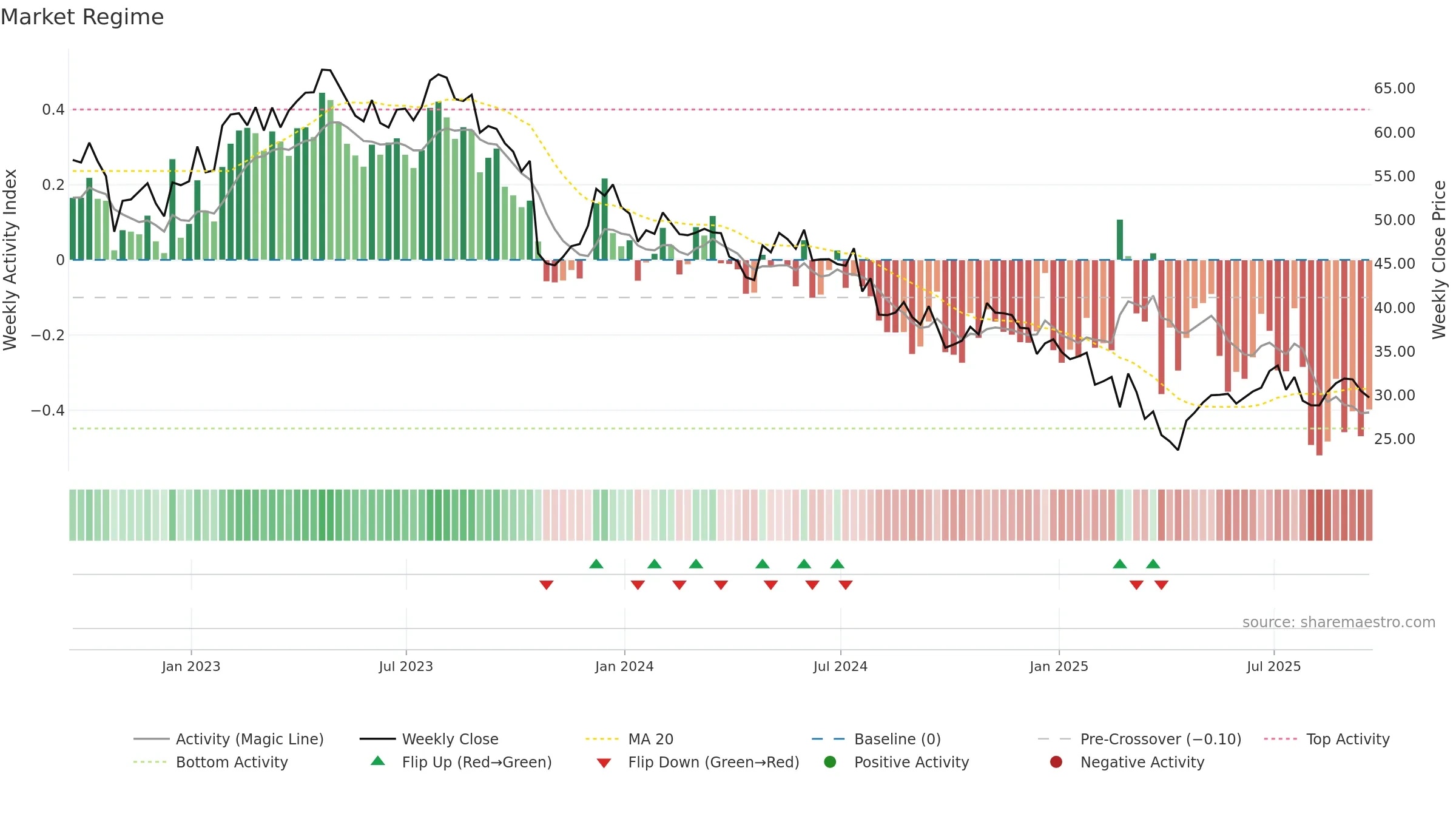 USNA weekly Market Snapshot chart, closing 2025-09-19.