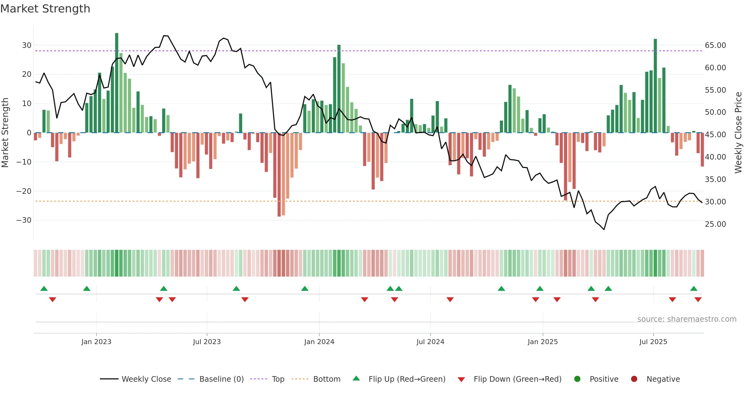 USNA weekly Market Strength chart, closing 2025-09-19.