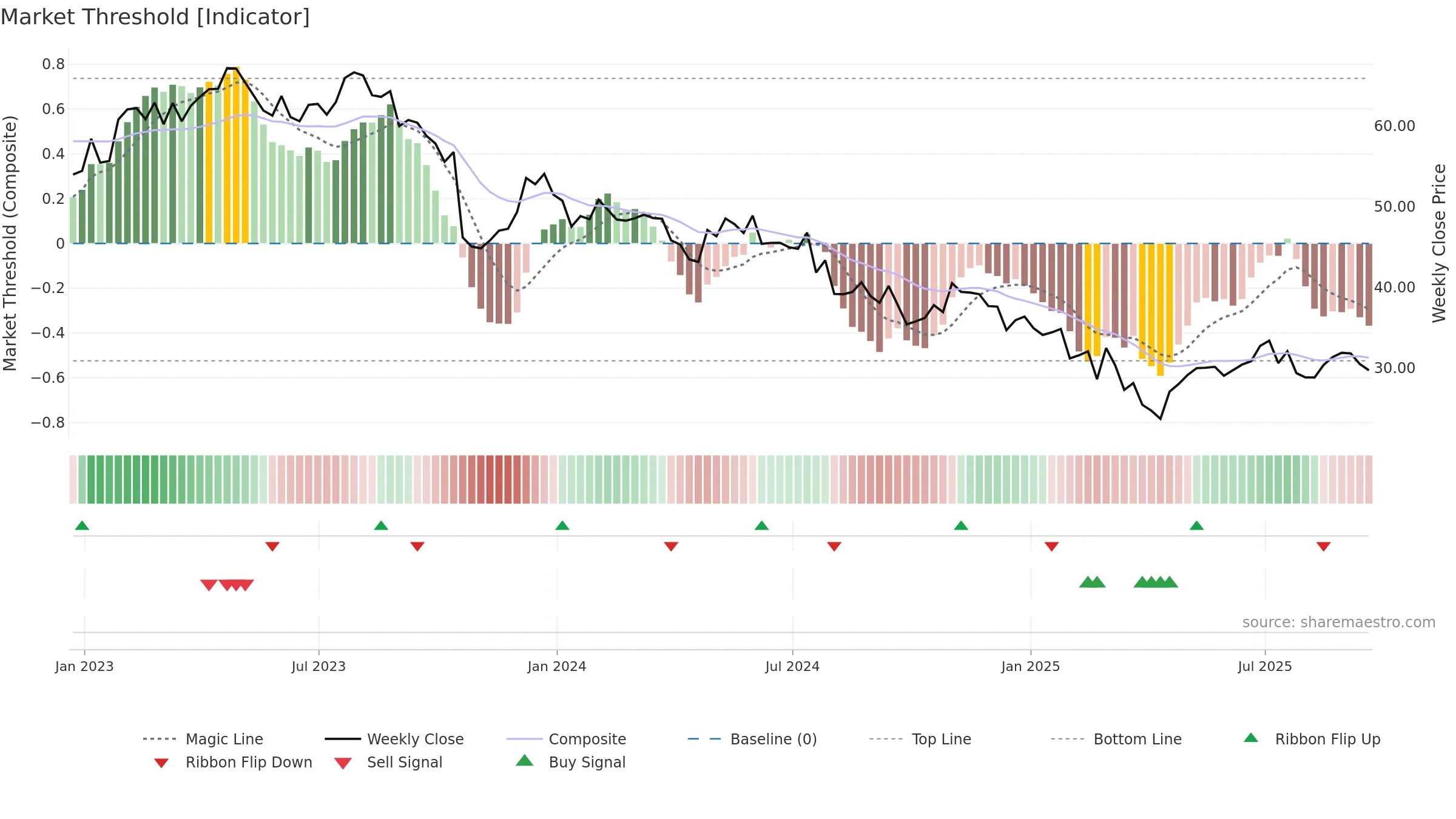 USNA weekly Market Threshold chart, closing 2025-09-19.