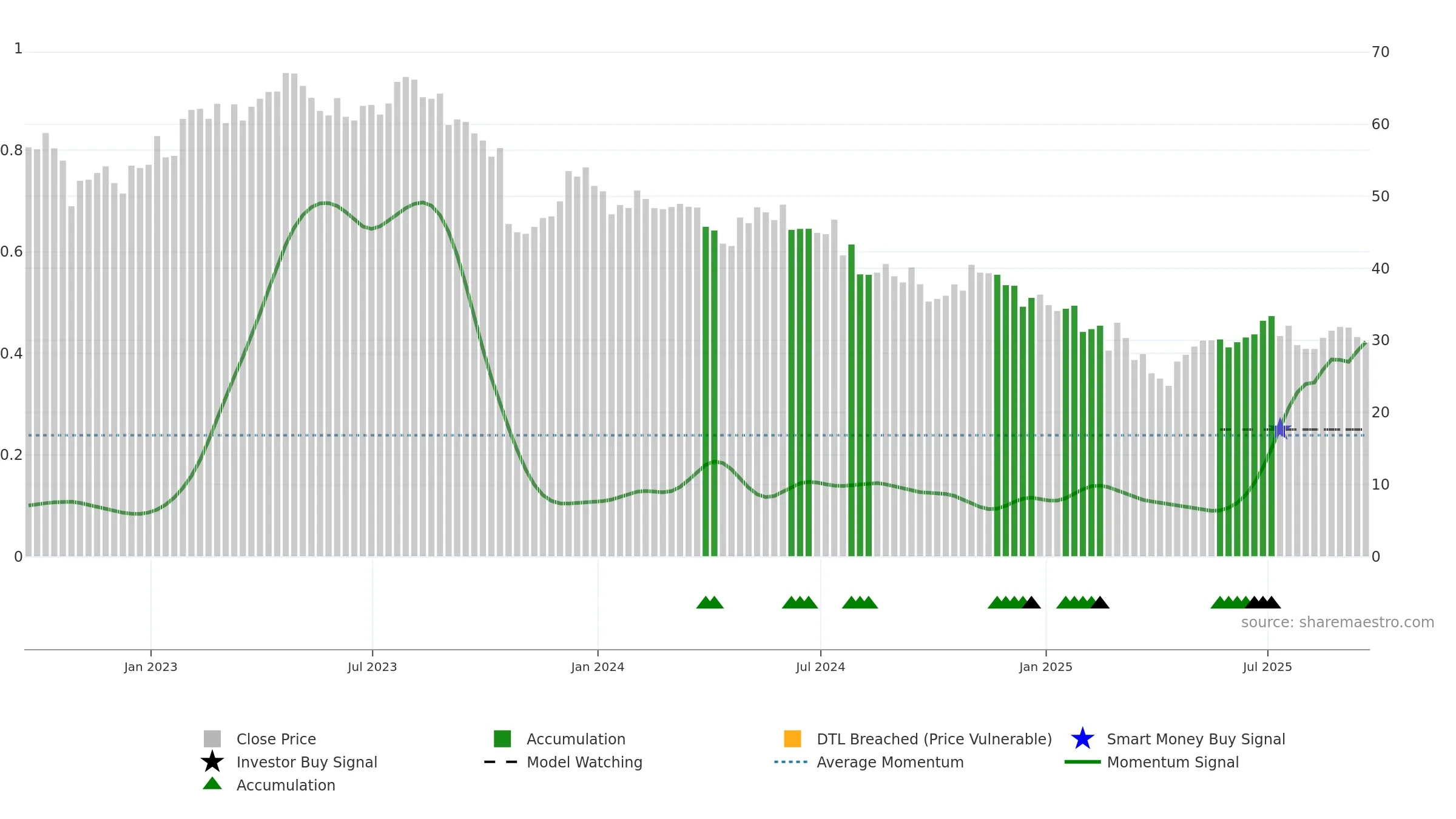USNA weekly Smart Money chart, closing 2025-09-19.