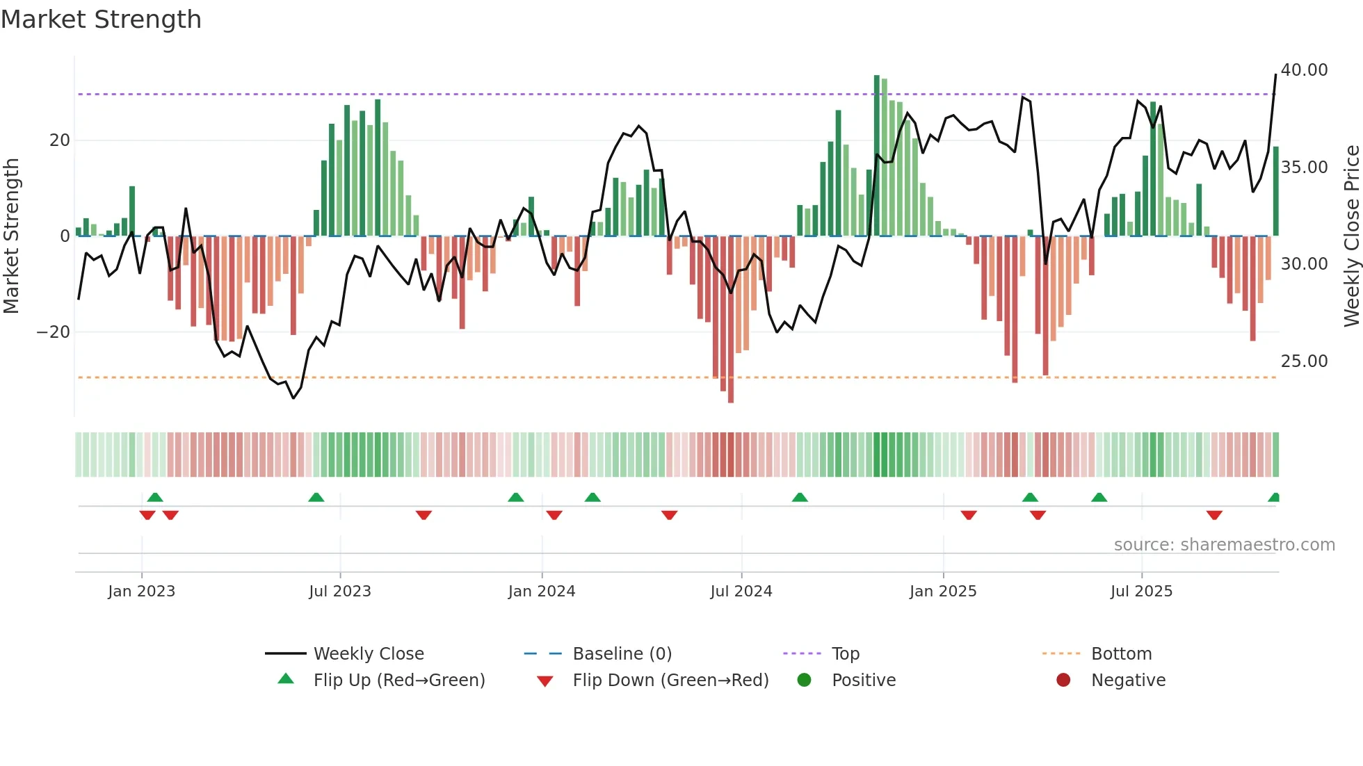 TS weekly Market Strength chart
