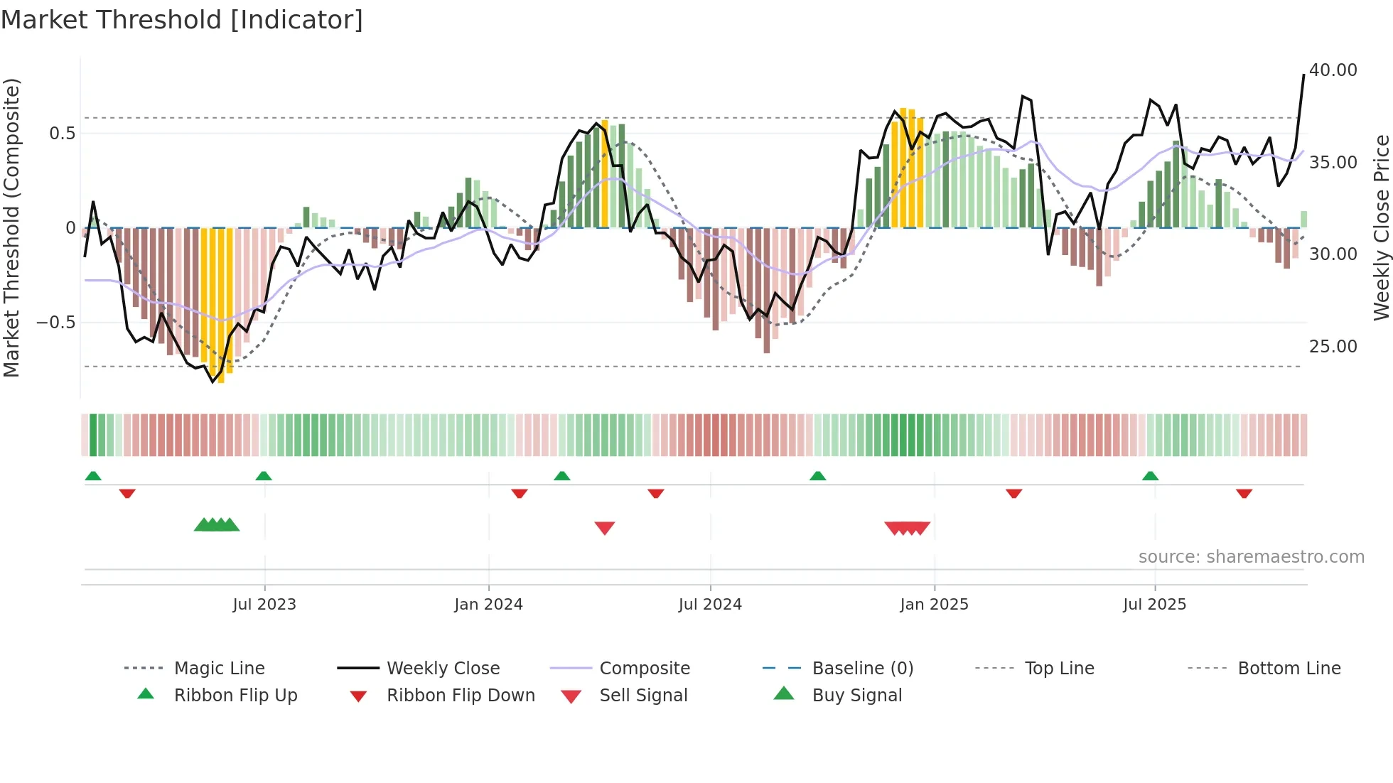 TS weekly Market Threshold chart