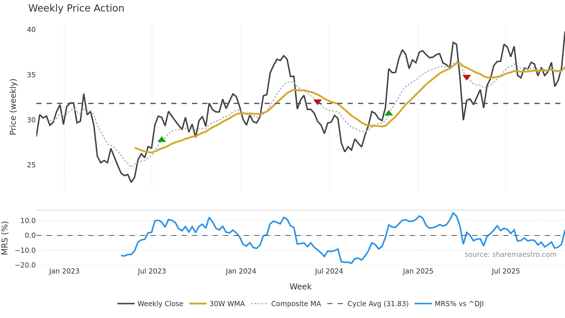 TS weekly Price Action chart, closing 2025-10-31