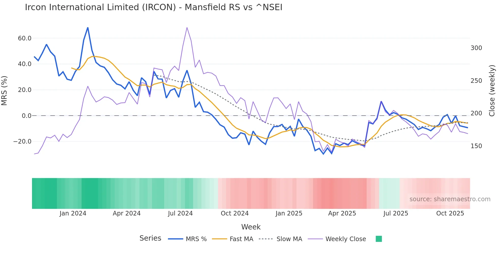 IRCON Mansfield Relative Strength chart