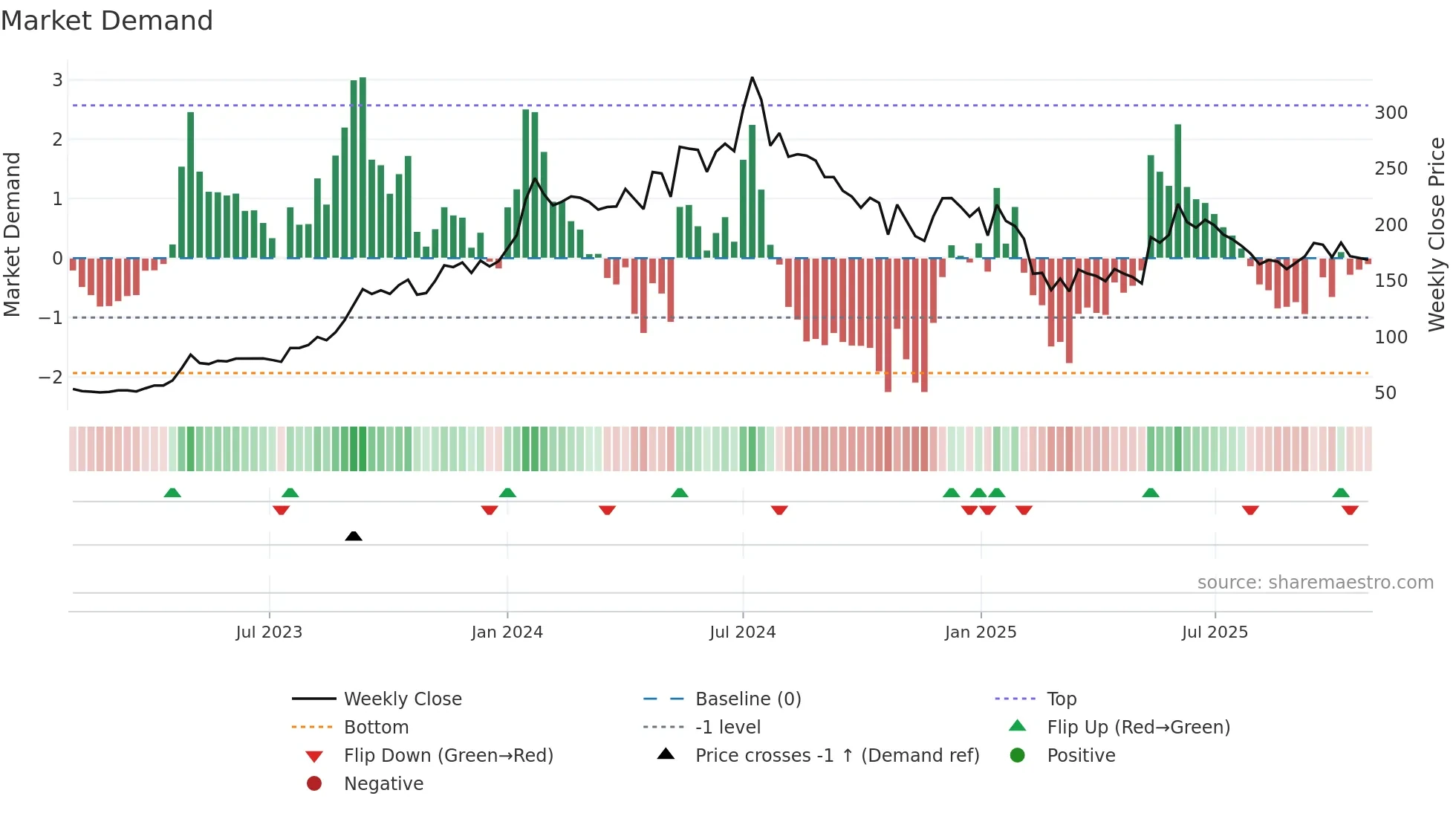 IRCON weekly Market Demand chart