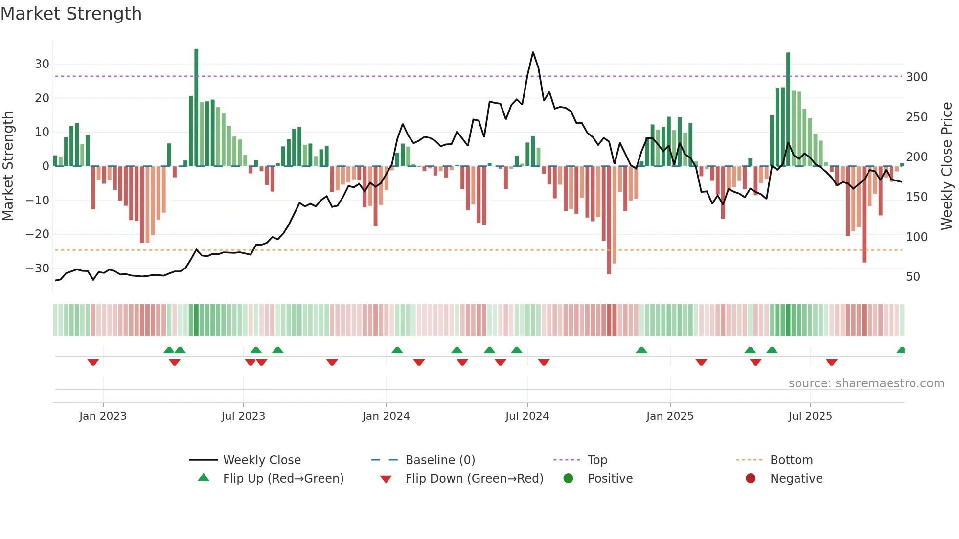 IRCON weekly Market Strength chart