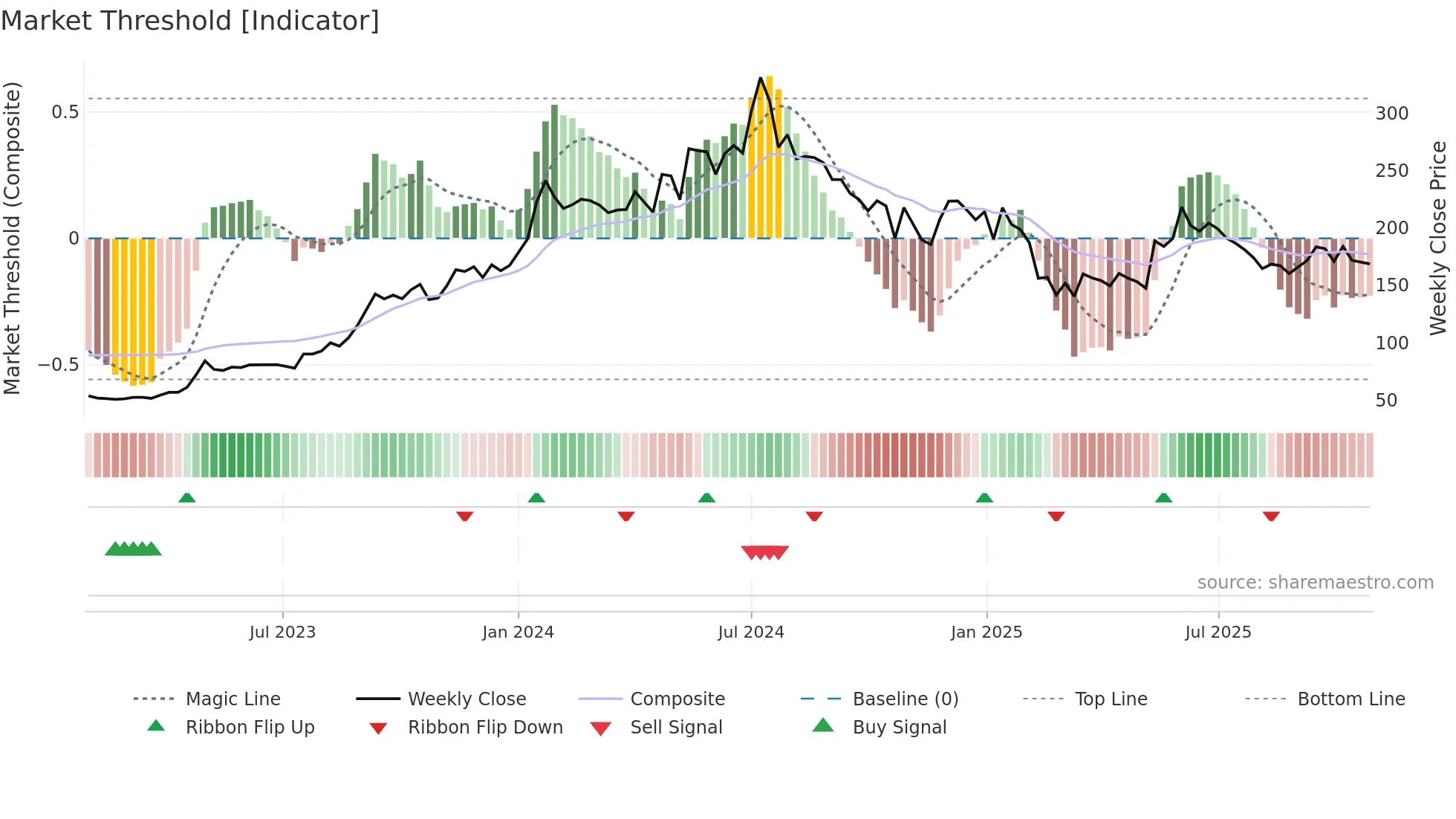 IRCON weekly Market Threshold chart