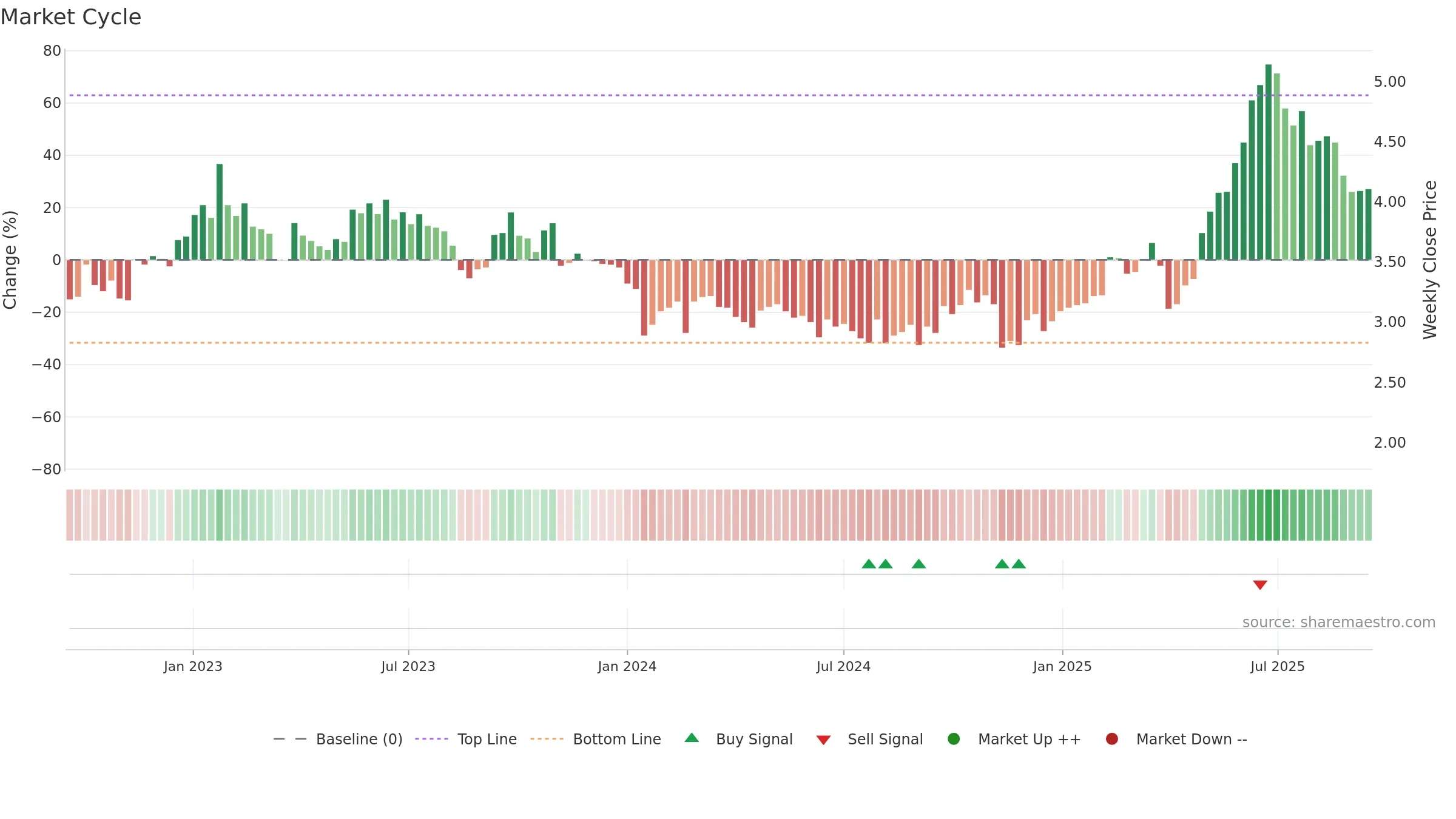DVP weekly Market Cycle chart, closing 2025-09-15.