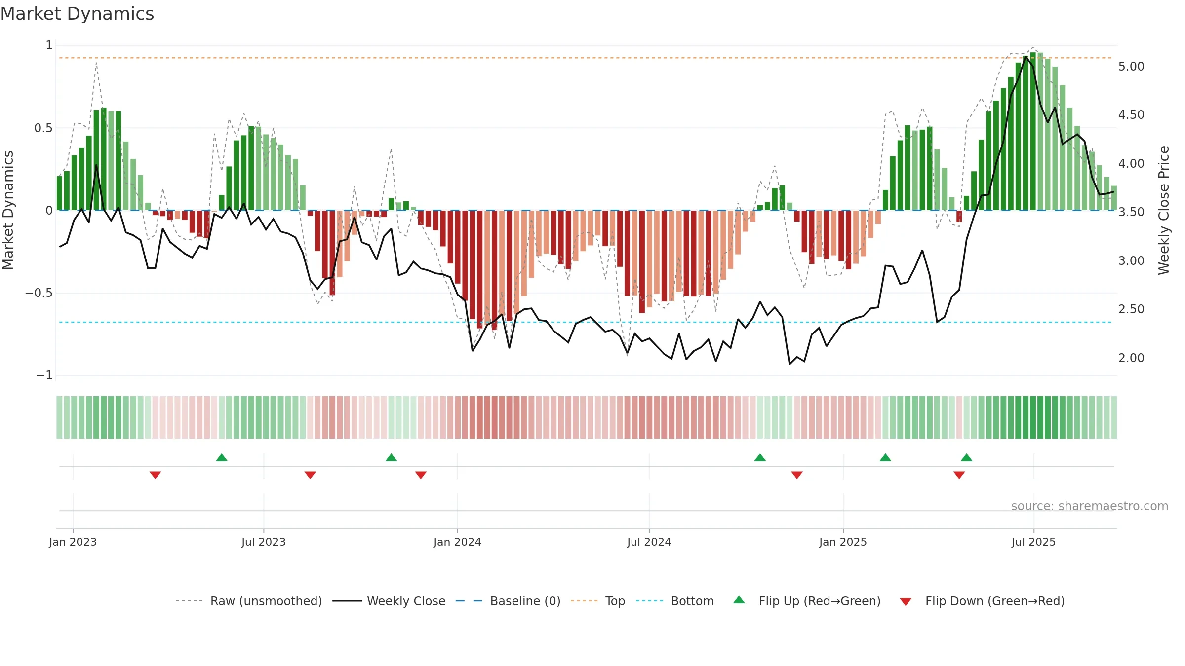 DVP weekly Market Dynamics chart, closing 2025-09-15.