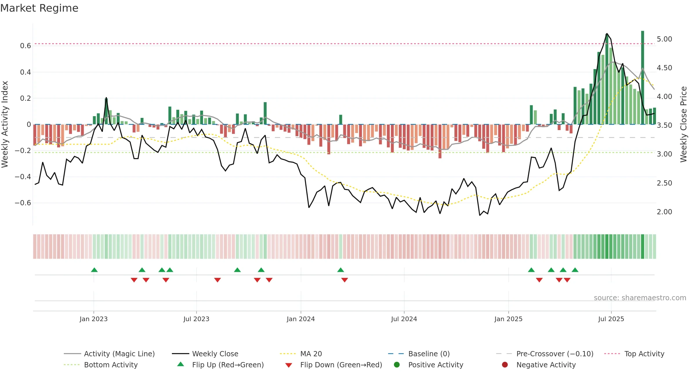 DVP weekly Market Snapshot chart, closing 2025-09-15.