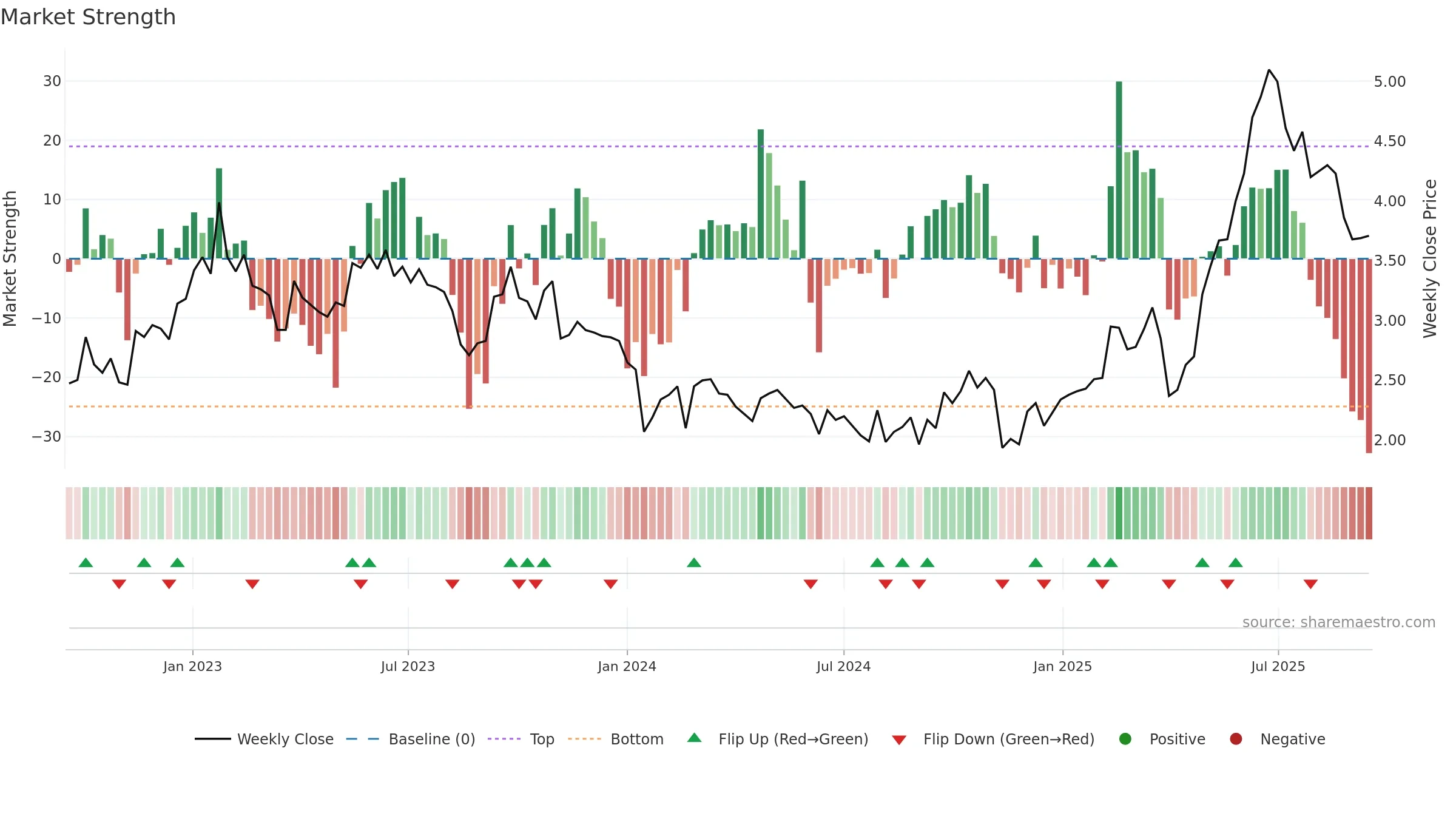 DVP weekly Market Strength chart, closing 2025-09-15.