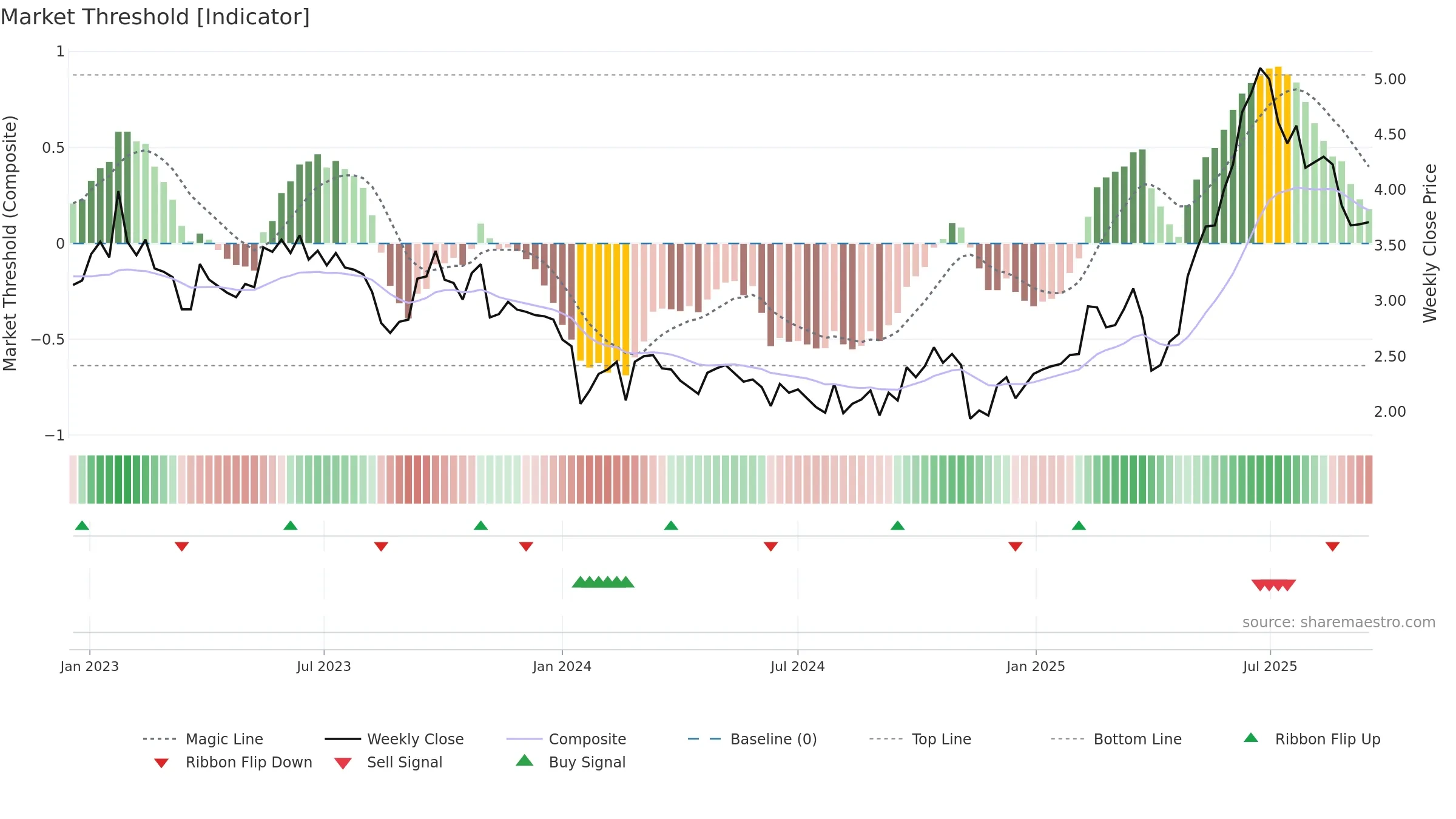 DVP weekly Market Threshold chart, closing 2025-09-15.