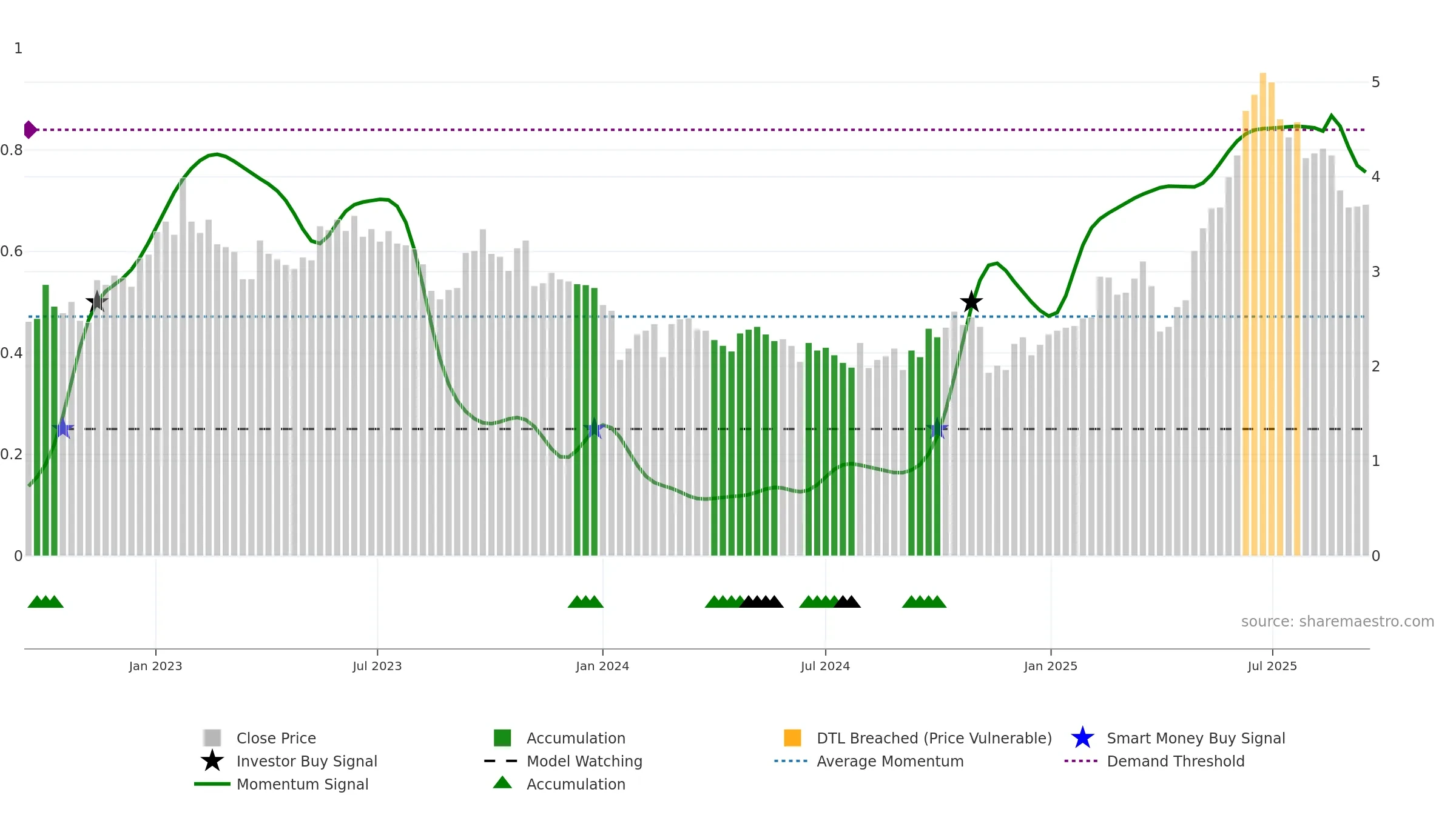 DVP weekly Smart Money chart, closing 2025-09-15.