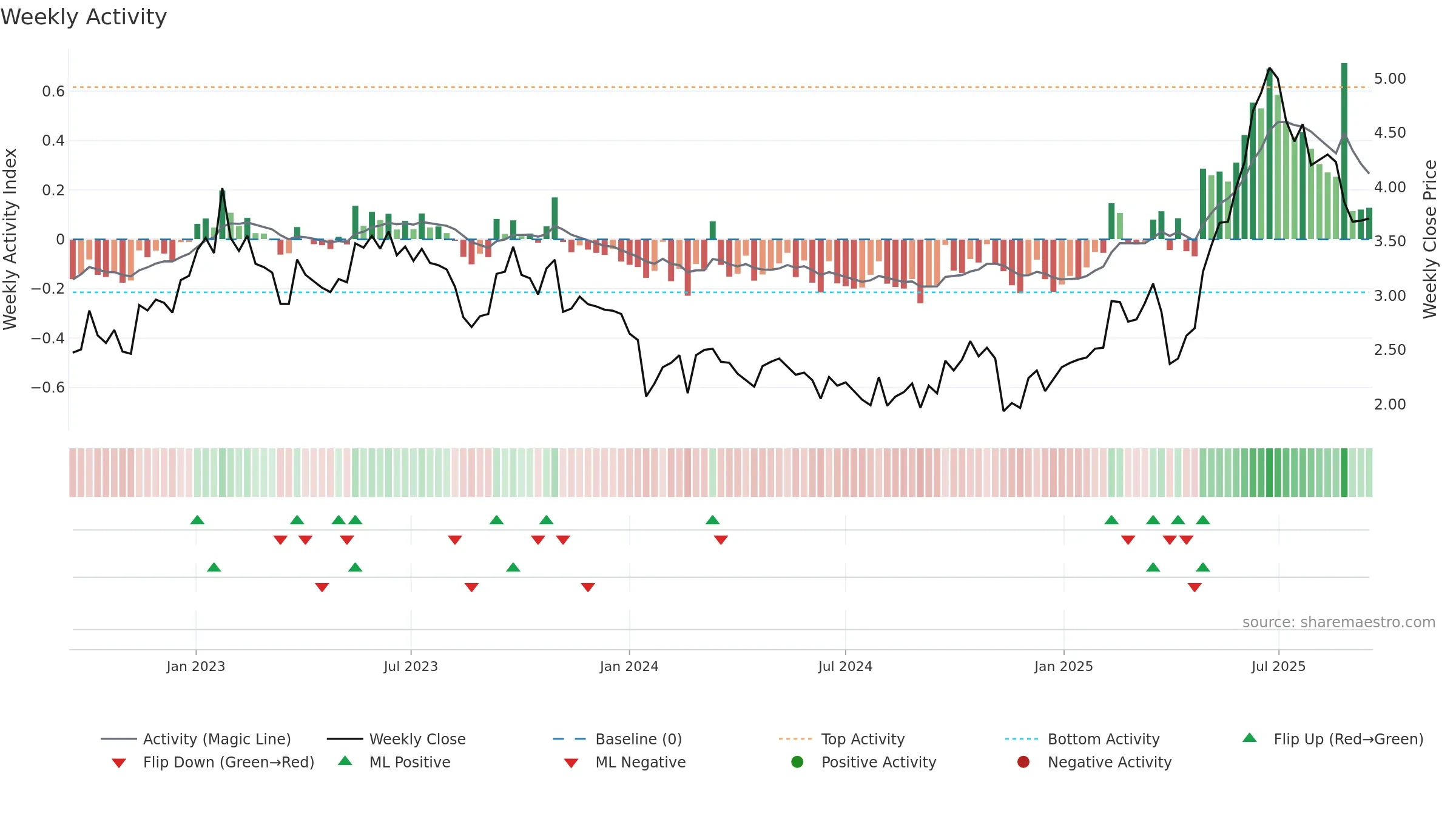 DVP weekly Activity chart, closing 2025-09-15.