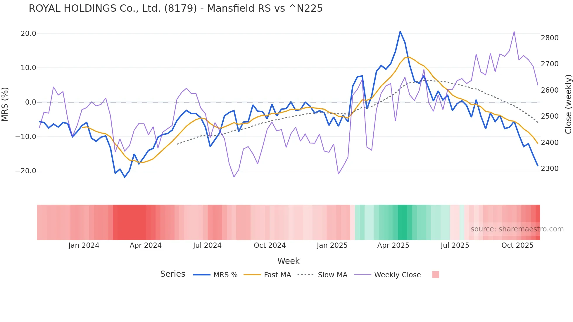 8179 Mansfield Relative Strength chart