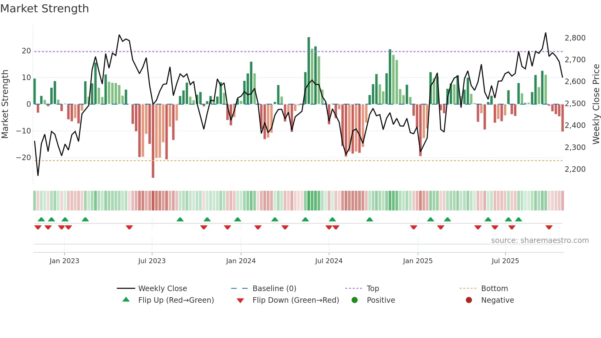 8179 weekly Market Strength chart