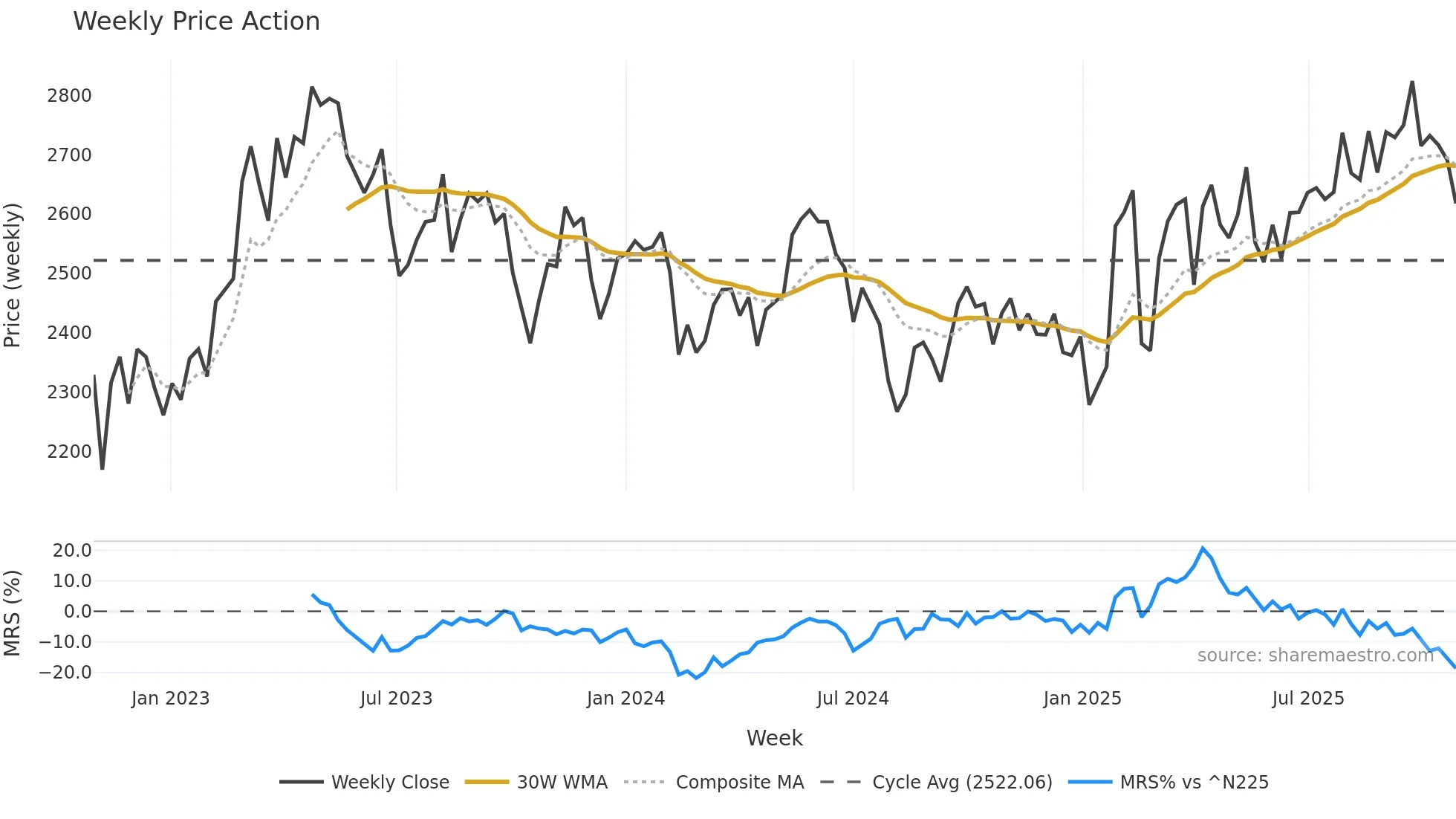 8179 weekly Price Action chart, closing 2025-10-27