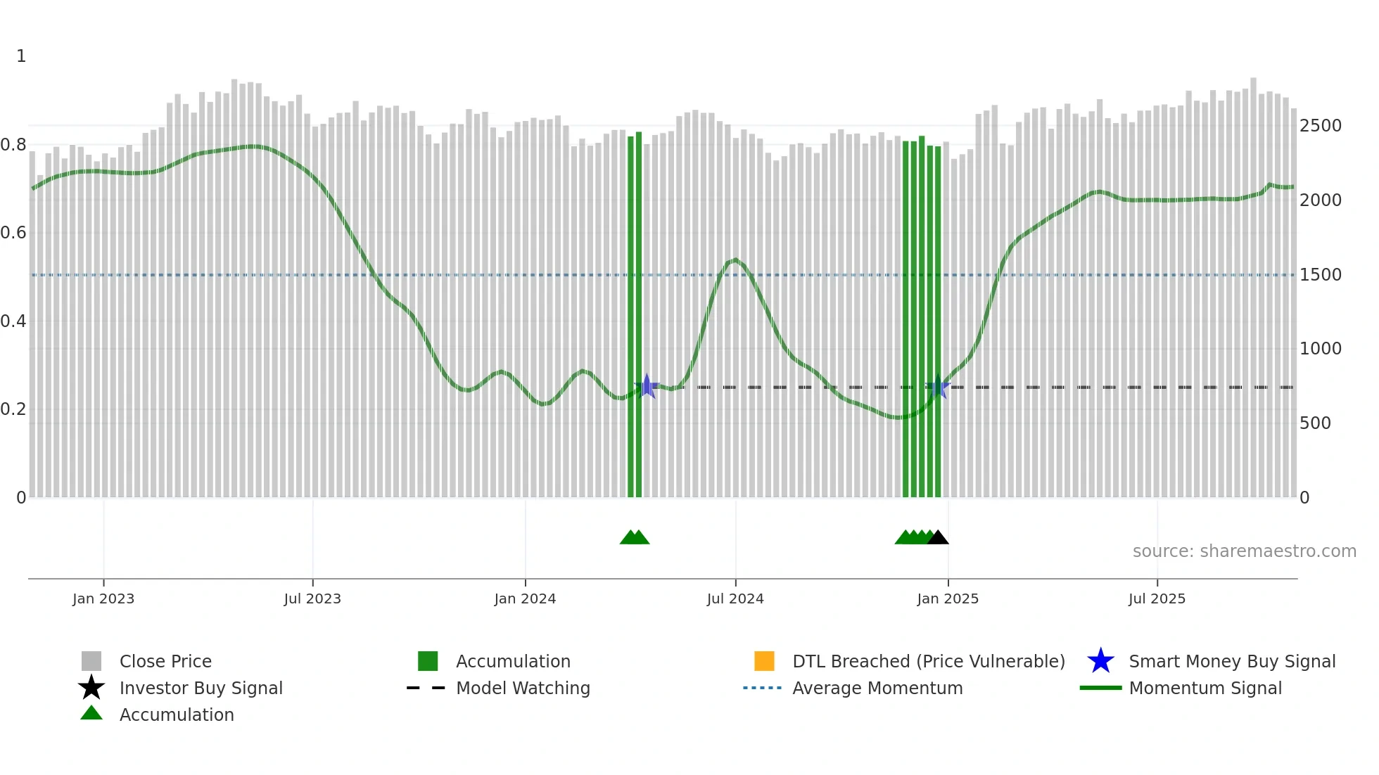 8179 weekly Smart Money chart