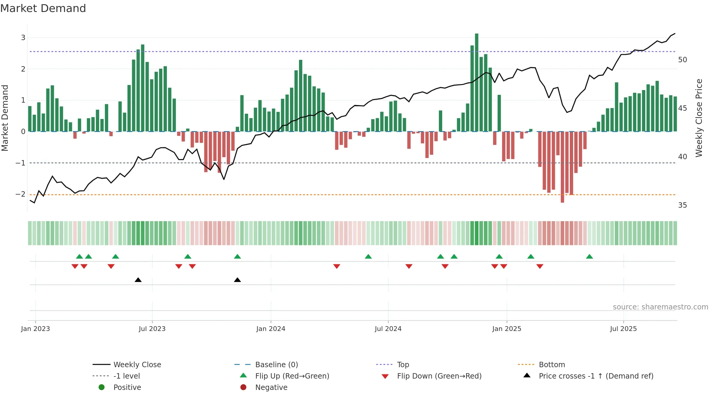 FNOV weekly Market Demand chart, closing 2025-09-19.
