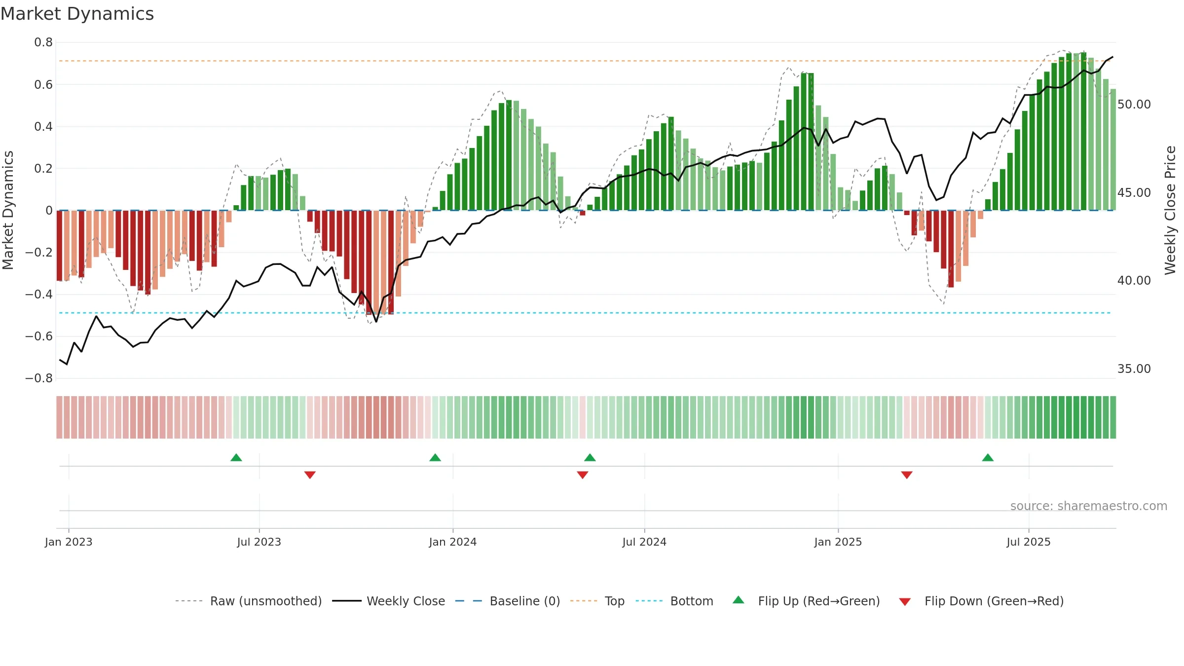 FNOV weekly Market Dynamics chart, closing 2025-09-19.