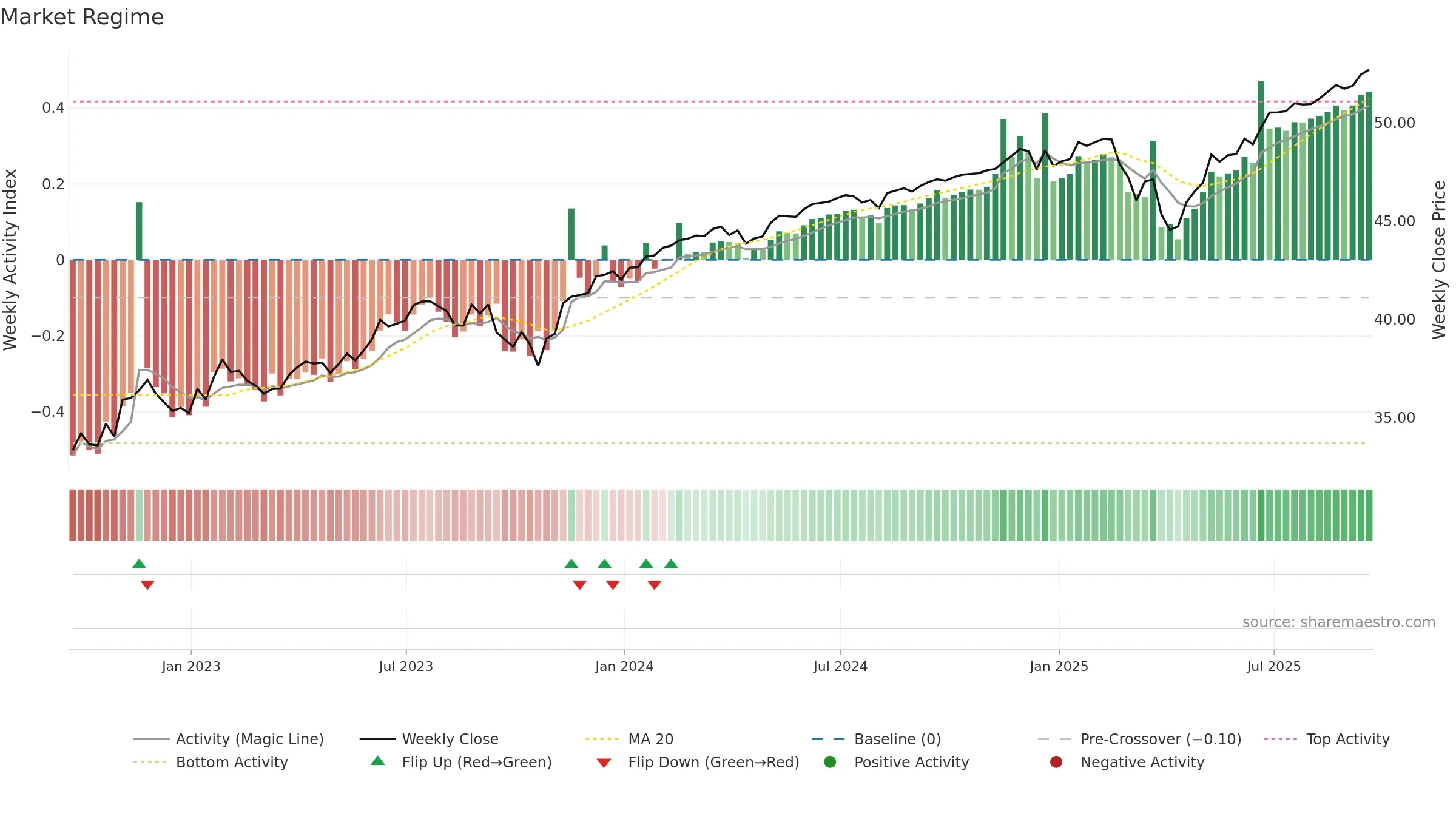 FNOV weekly Market Snapshot chart, closing 2025-09-19.