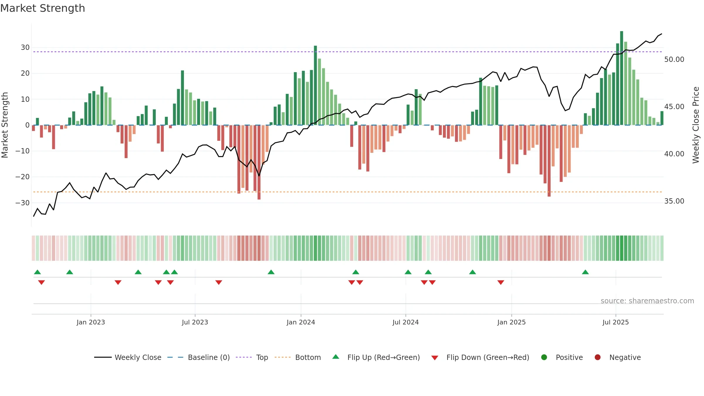 FNOV weekly Market Strength chart, closing 2025-09-19.