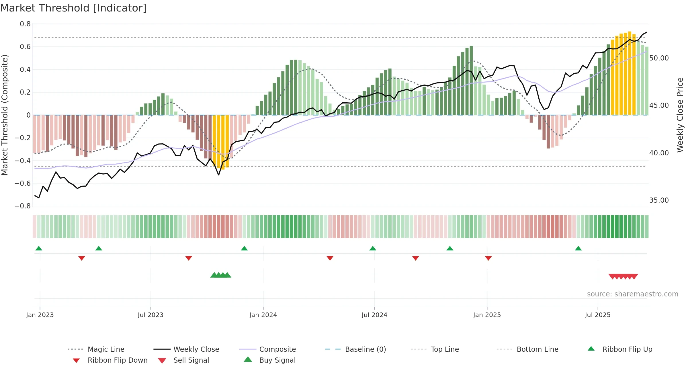 FNOV weekly Market Threshold chart, closing 2025-09-19.