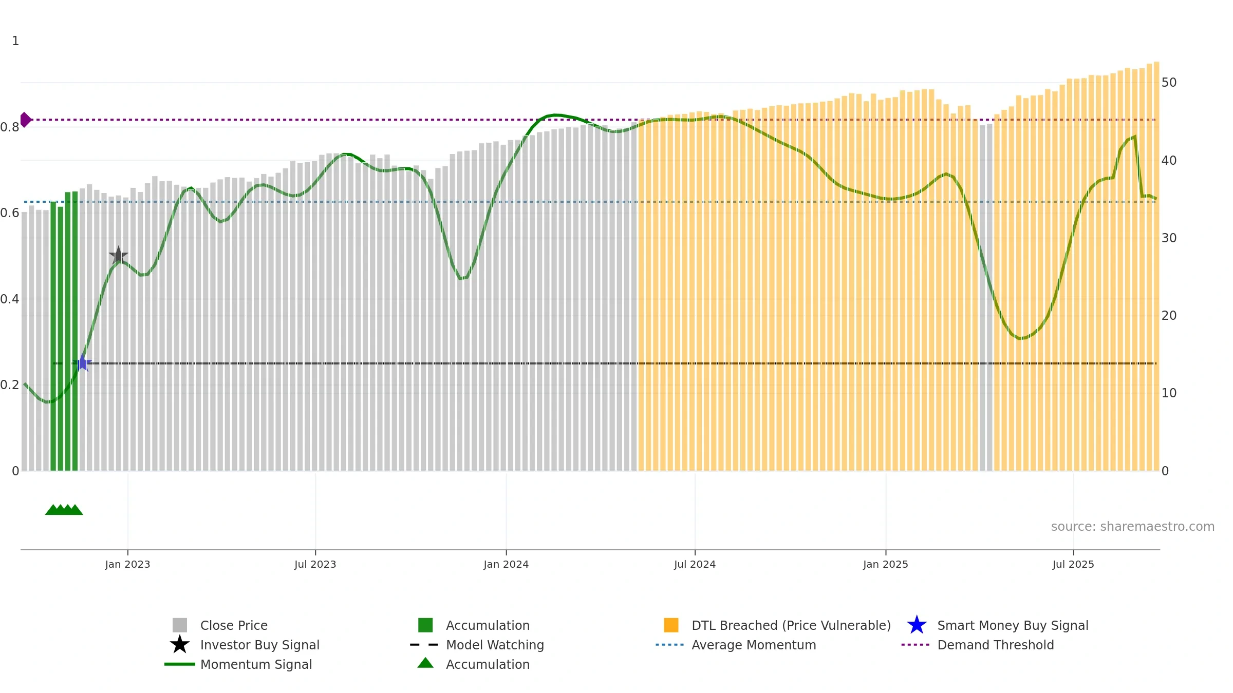 FNOV weekly Smart Money chart, closing 2025-09-19.